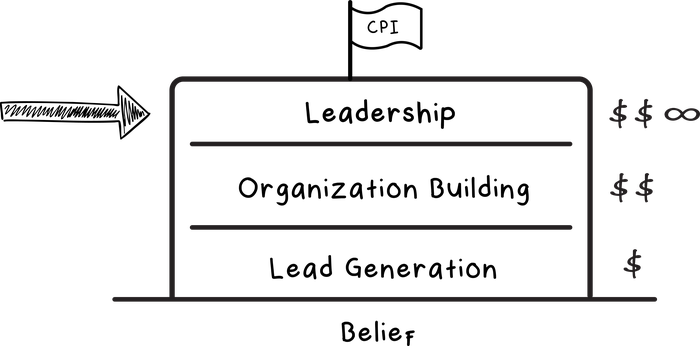 The CPI framework