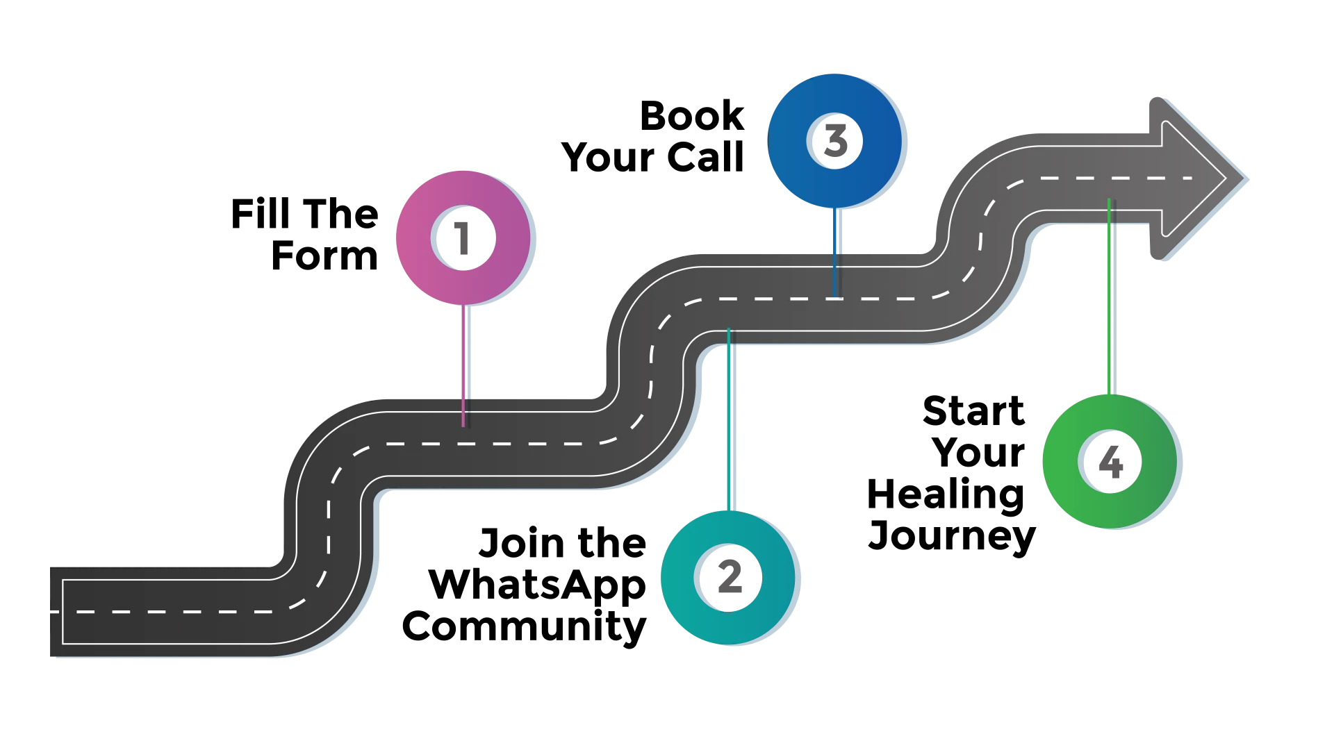 LHC Healing Journey Flow