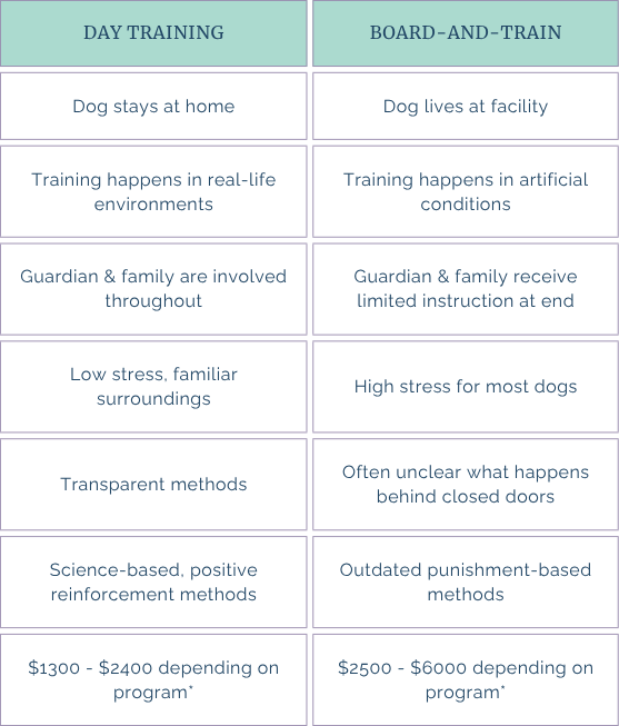 table comparing day training and board-and-train dog training programs table comparing day training and board-and-train dog training programs
