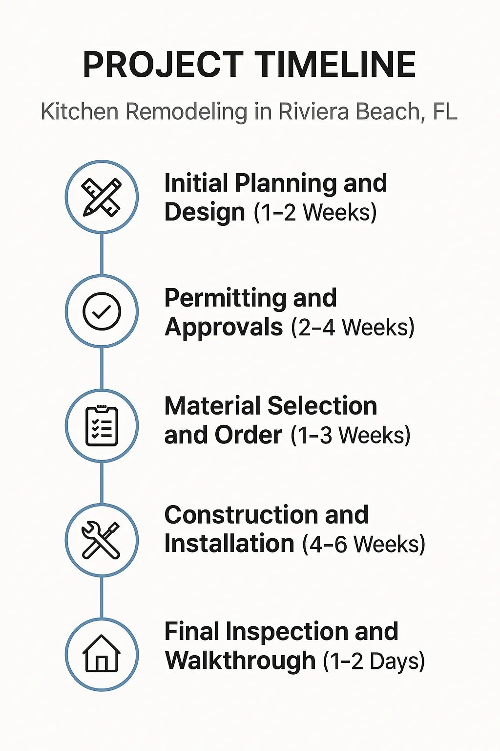 Infographic showcases five-step kitchen remodeling timeline in Riviera Beach FL from planning to inspection.