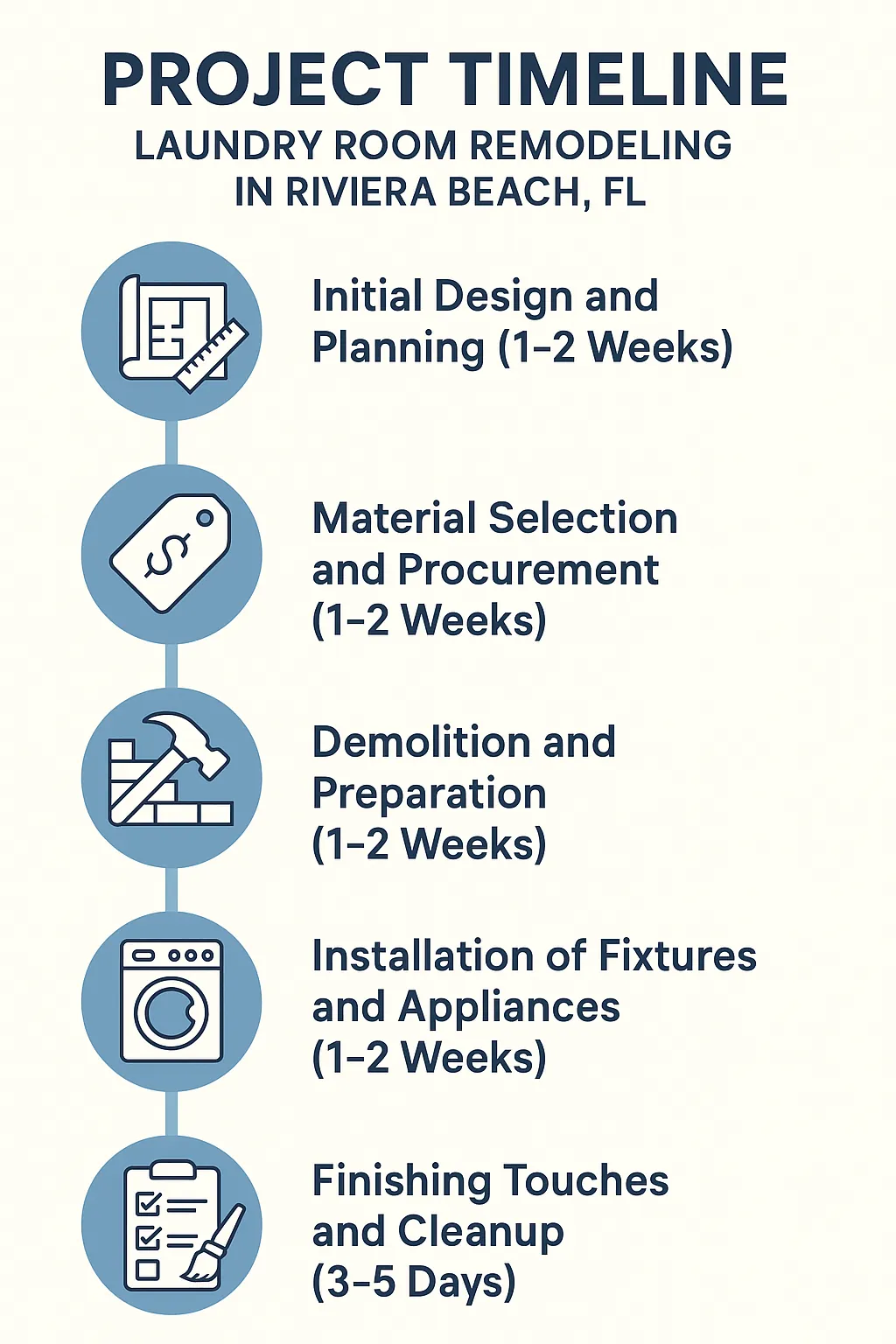 Infographic showing a 5-step project timeline for laundry room remodeling in Riviera Beach FL, focusing on clarity and appeal.