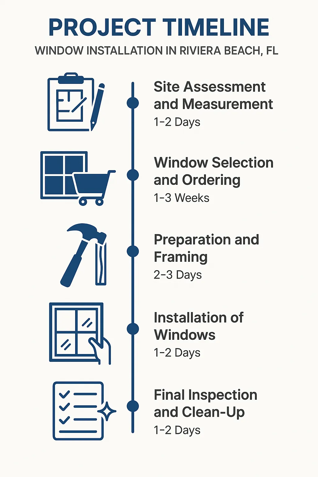 Infographic depicting a five-step project timeline for window installation in Riviera Beach FL with clear visuals.