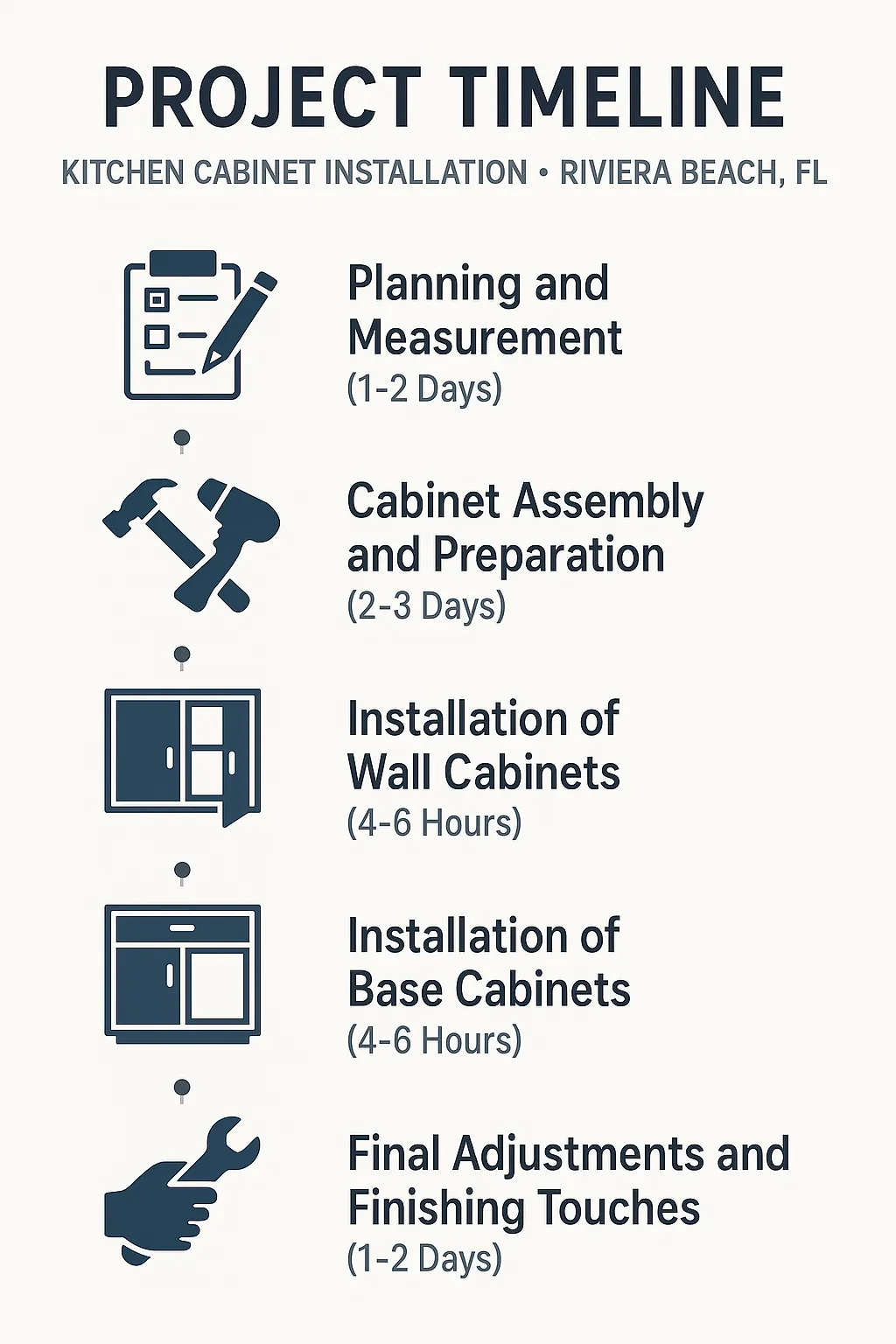 Infographic showing Project Timeline for Kitchen Cabinet Installation in Riviera Beach FL with five clear steps.