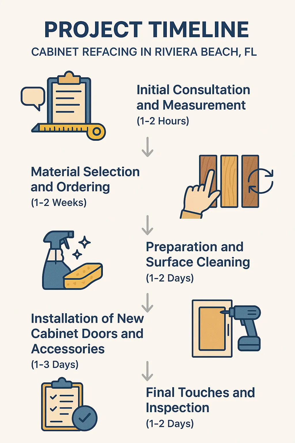 Infographic showing a 5-step project timeline for cabinet refacing in Riviera Beach, FL with clear visuals and minimal text.