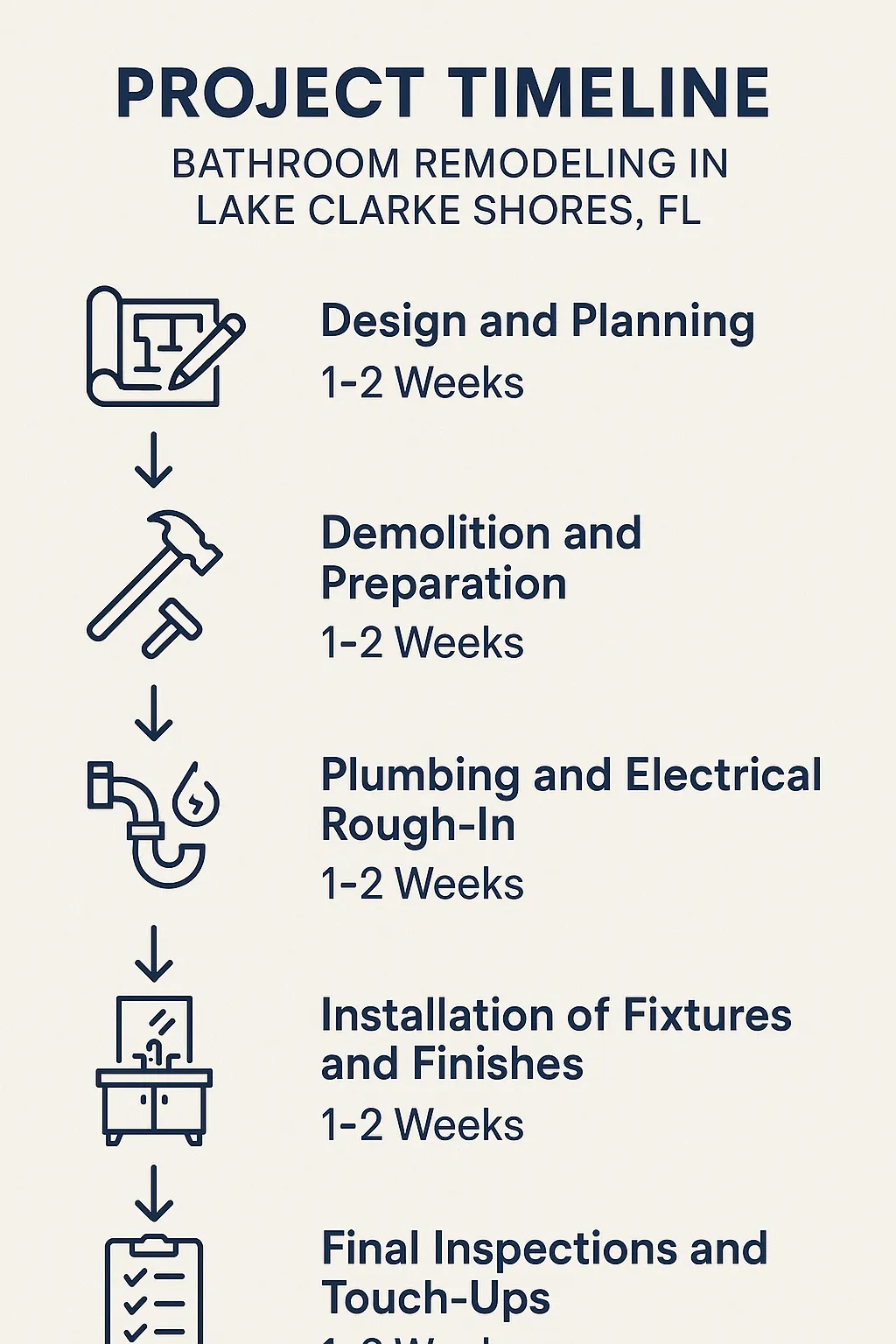 Infographic illustrating a five-step bathroom remodeling timeline for Lake Clarke Shores FL with clear visuals and minimal text.
