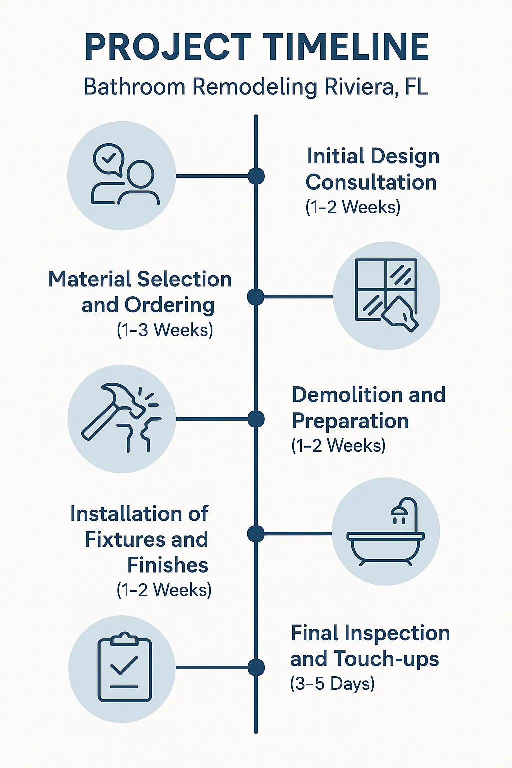 Infographic illustrating a five-step bathroom remodeling timeline for Riviera Beach FL with clear professional design.