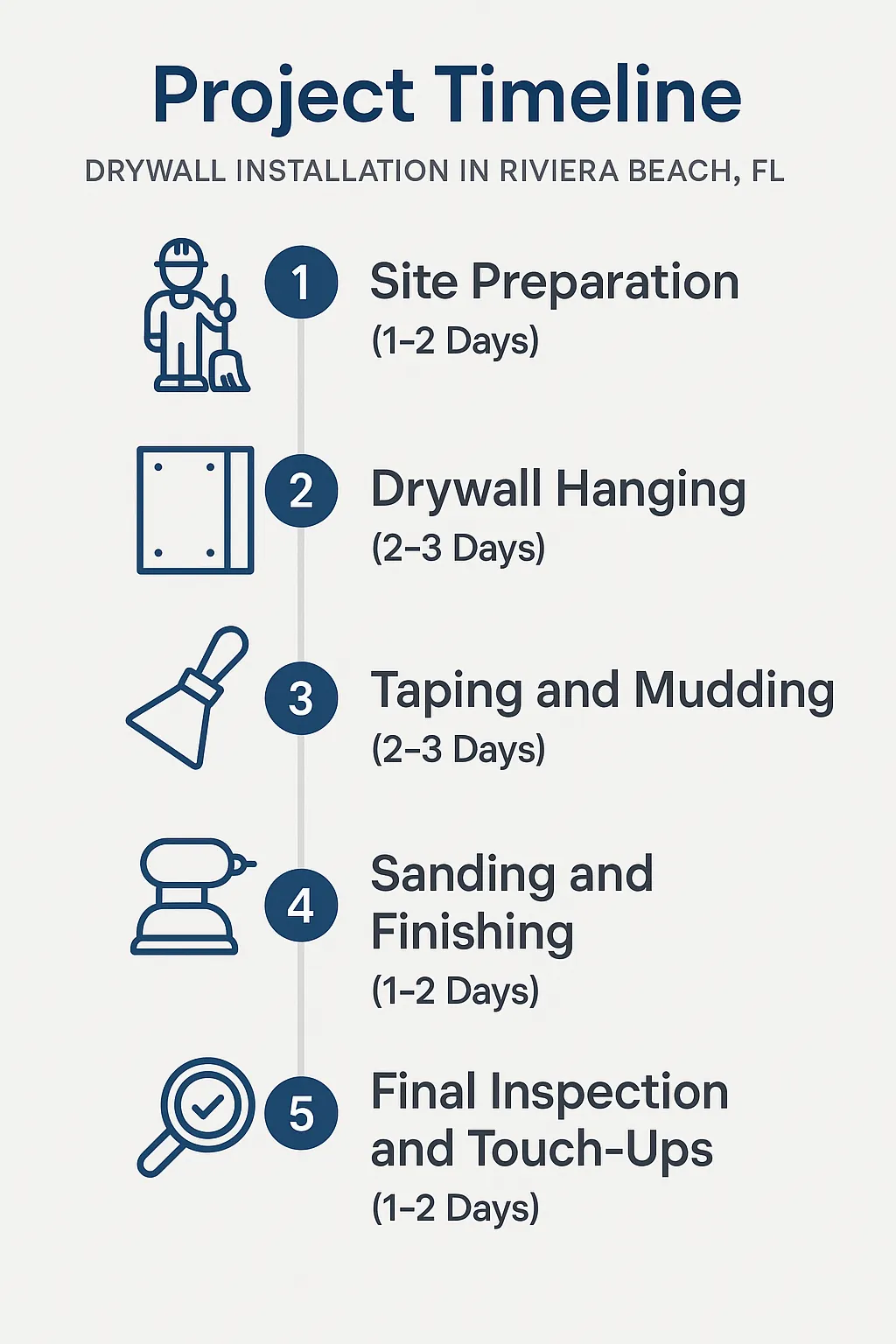 Infographic showing a five-step timeline for drywall installation in Riviera Beach FL highlighting each phase and duration.