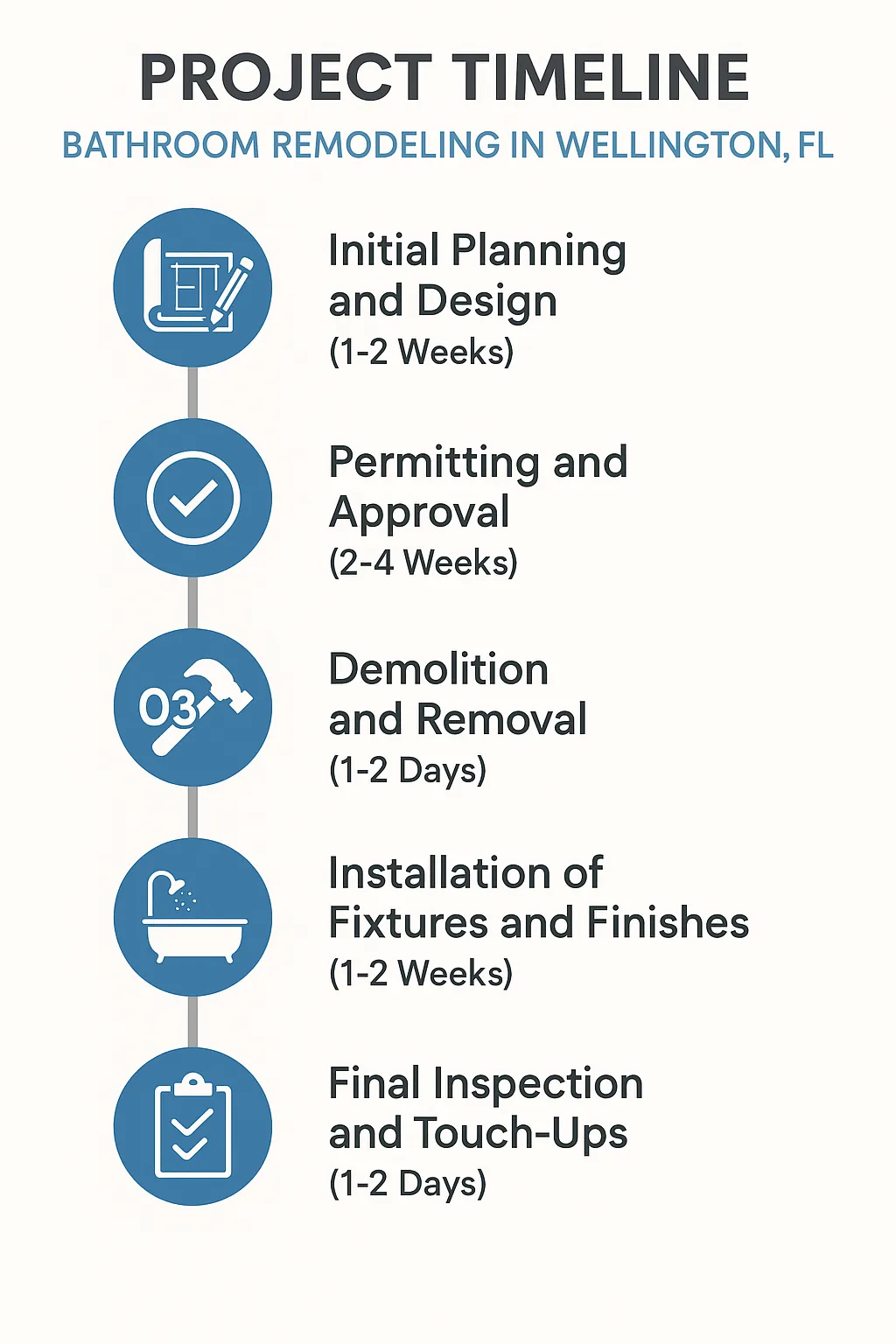 Infographic showing five-step timeline for Bathroom Remodeling in Wellington FL, from planning to final inspection.