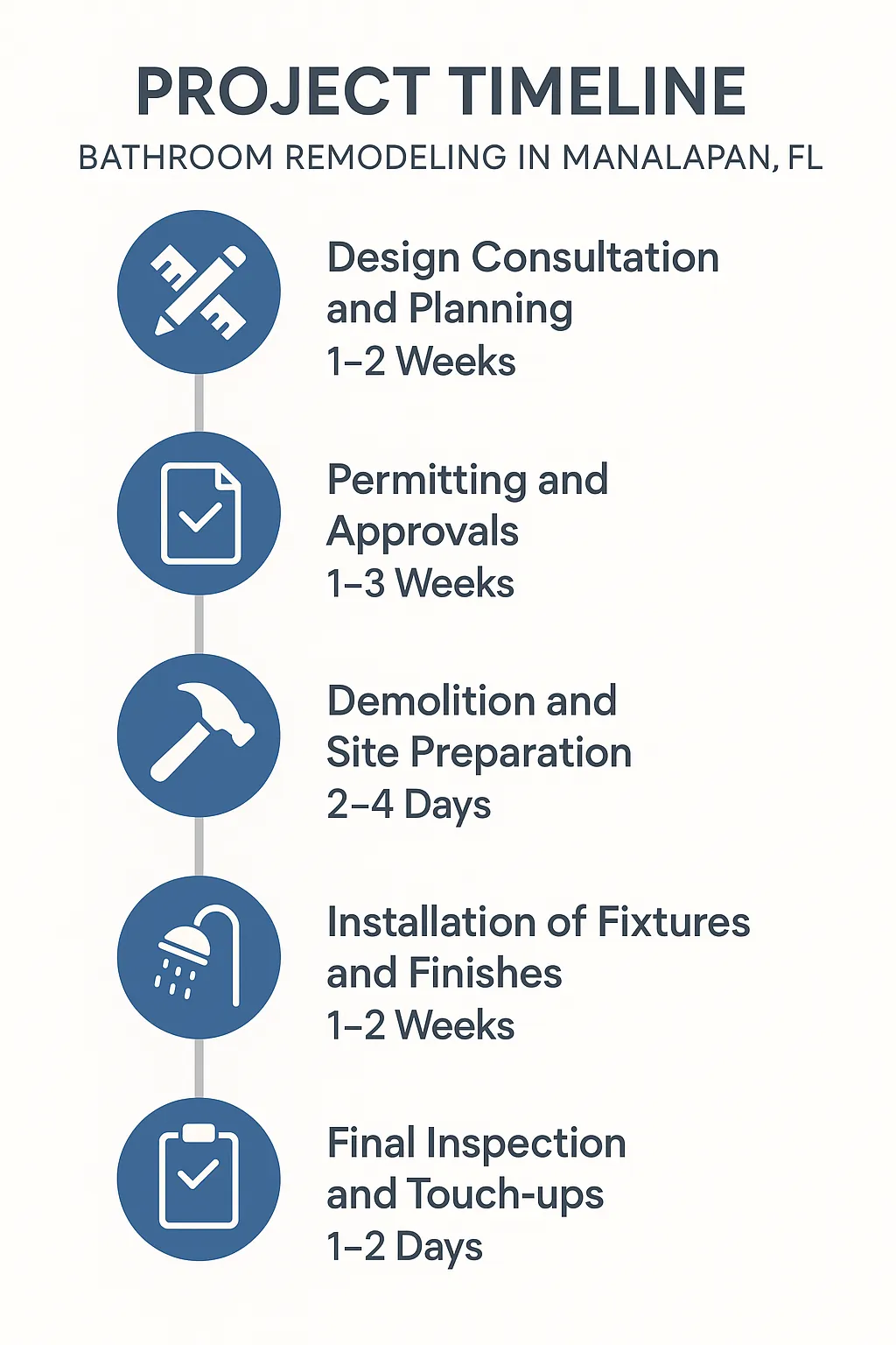 Infographic showcasing the five-step timeline for bathroom remodeling in Manalapan FL with clear visuals and minimal text.