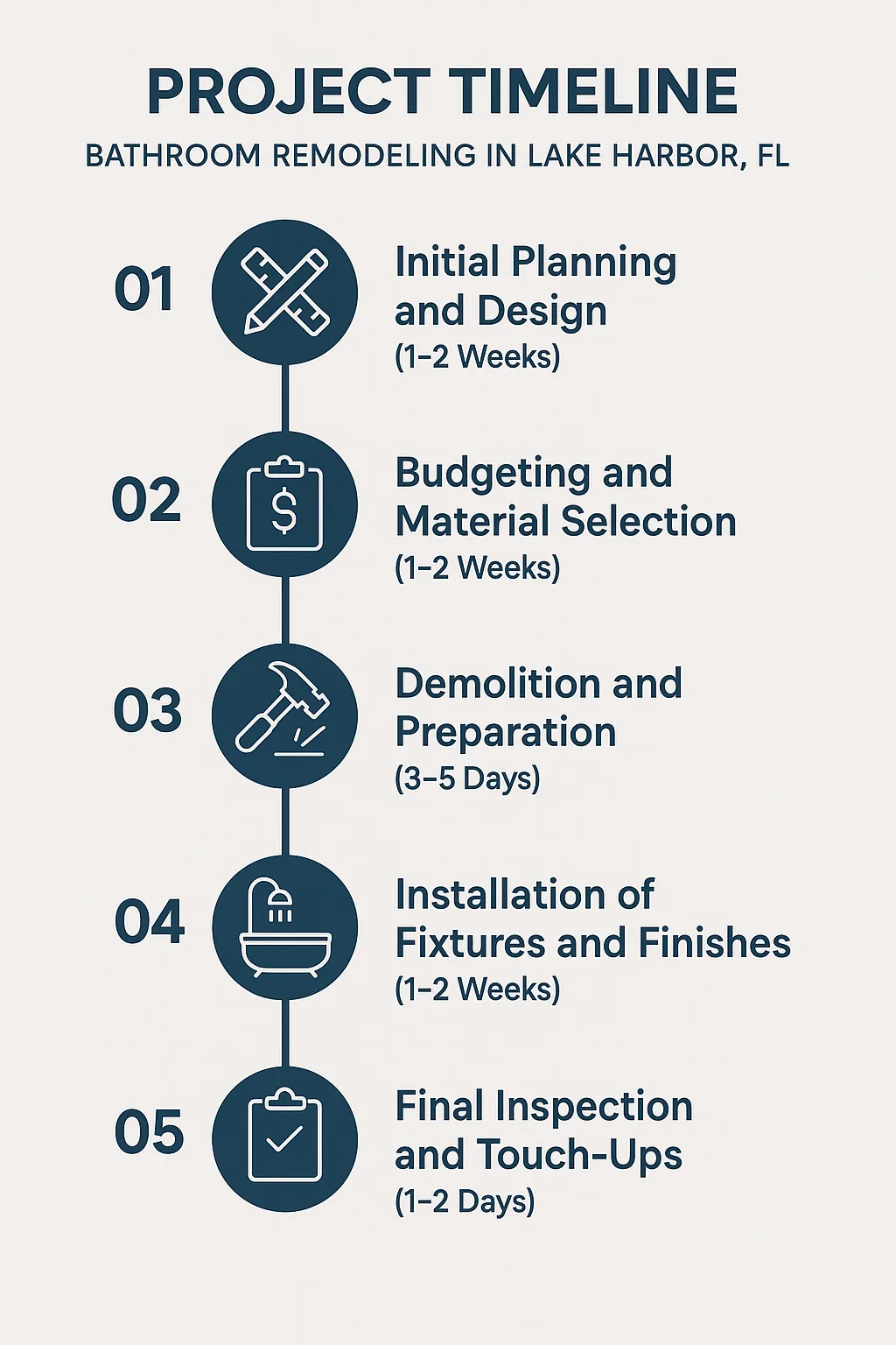 Infographic showing a five-step timeline for Bathroom Remodeling in Lake Harbor FL, from planning to final inspection.