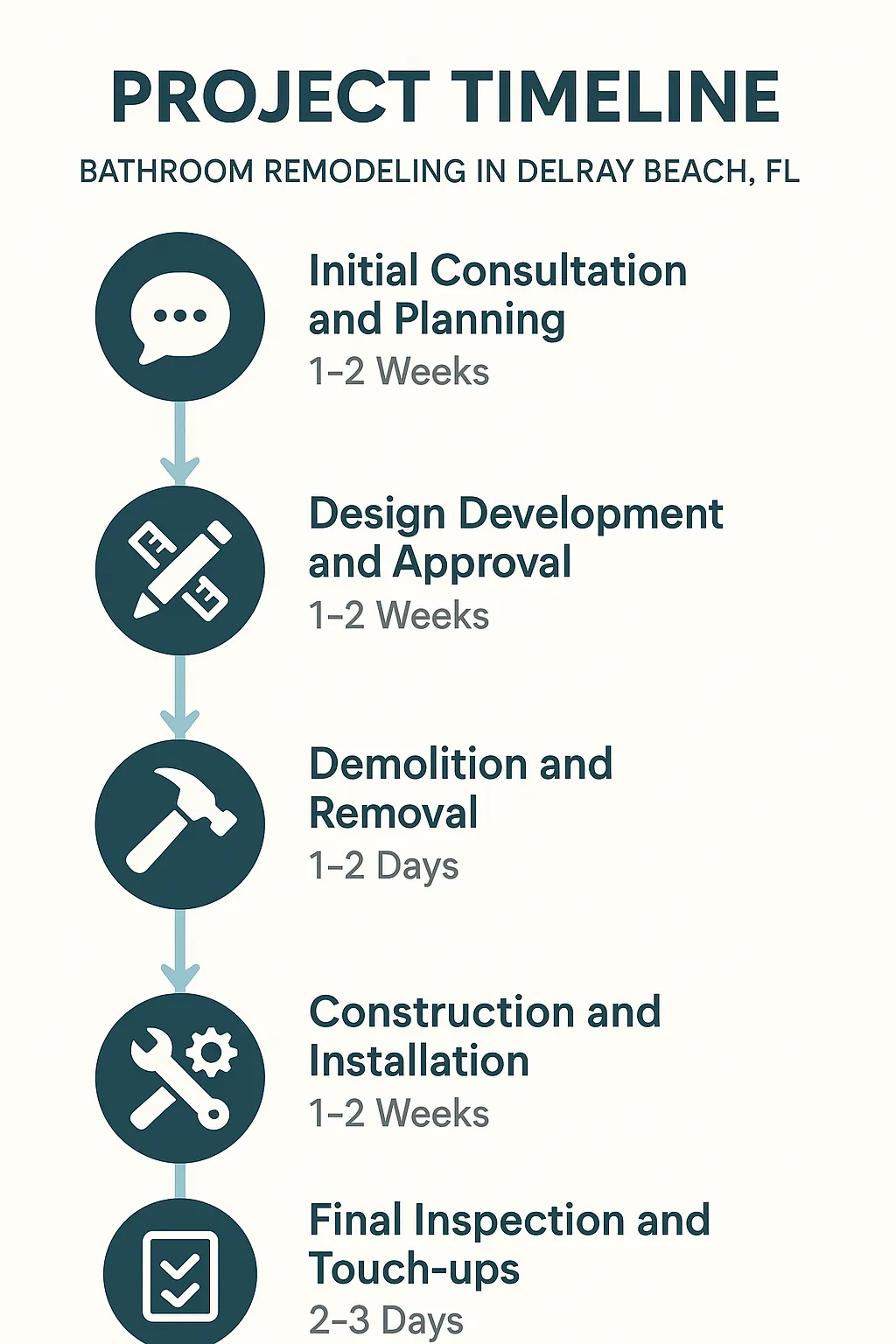 Infographic detailing Bathroom Remodeling project timeline in Delray Beach FL with five clear steps and visuals