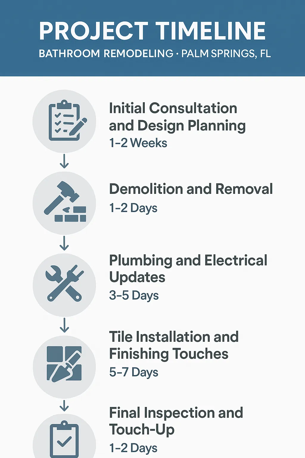Infographic showing a five-step bathroom remodeling timeline in Palm Springs FL from consultation to final inspection.