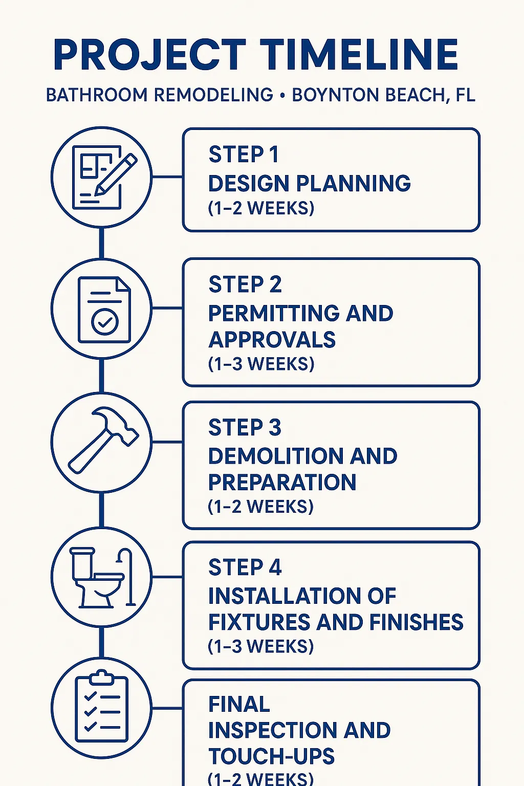 Infographic visualizing a five-step bathroom remodeling timeline for Boynton Beach FL with clear, professional design.