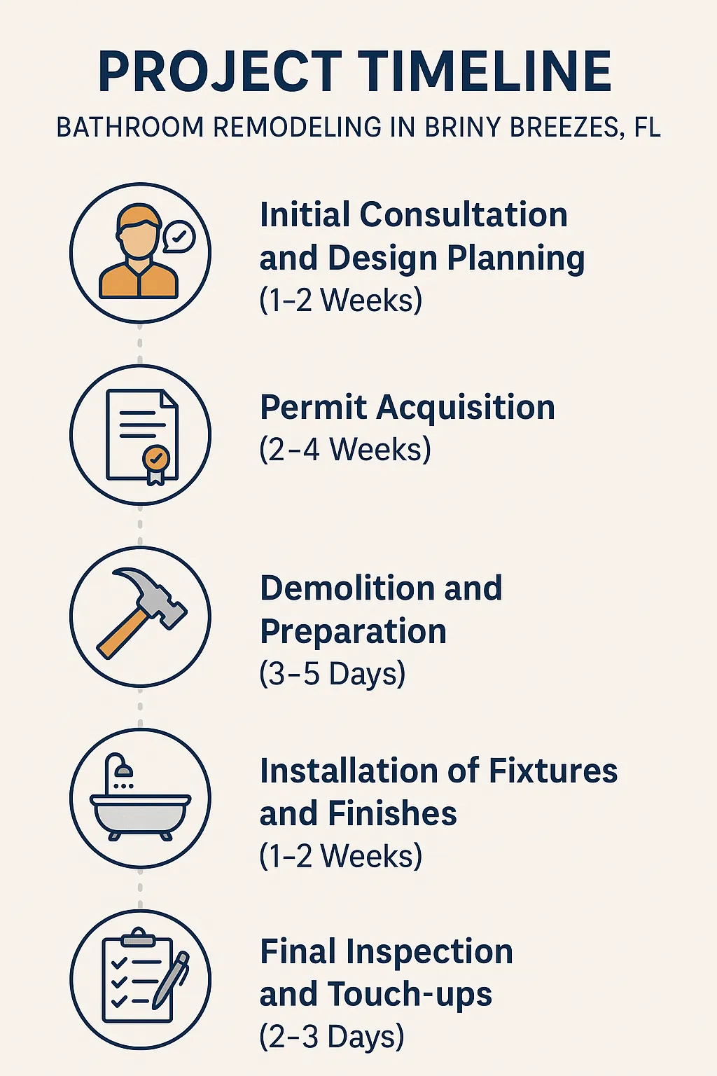 Infographic showing five-step bathroom remodeling timeline for Briny Breezes FL from consultation to final inspection.