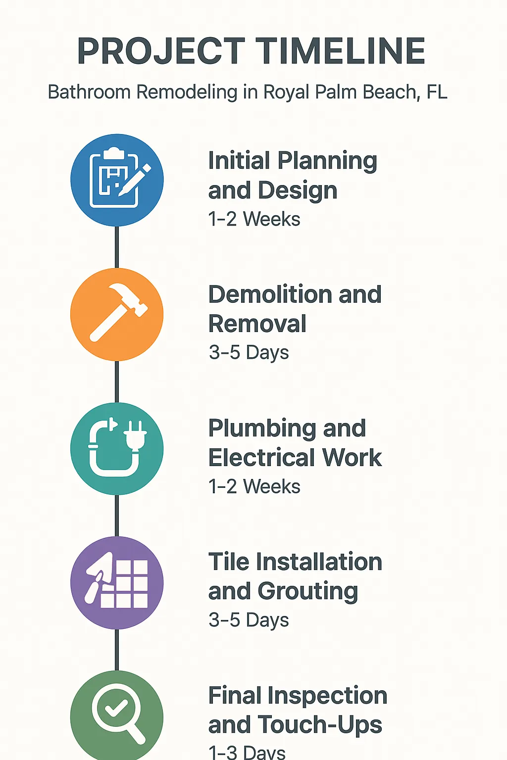 Infographic depicting a five-step bathroom remodeling timeline focused on Royal Palm Beach FL project process.