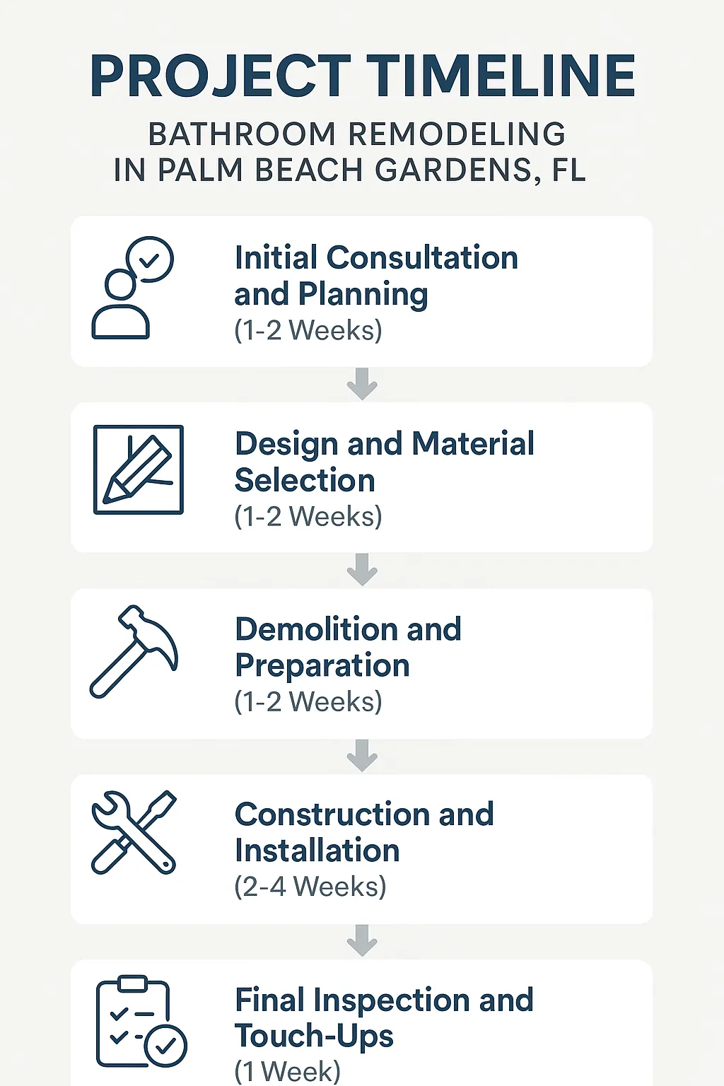 Infographic visualizing a 5-step bathroom remodeling timeline in Palm Beach Gardens FL from consultation to inspection.