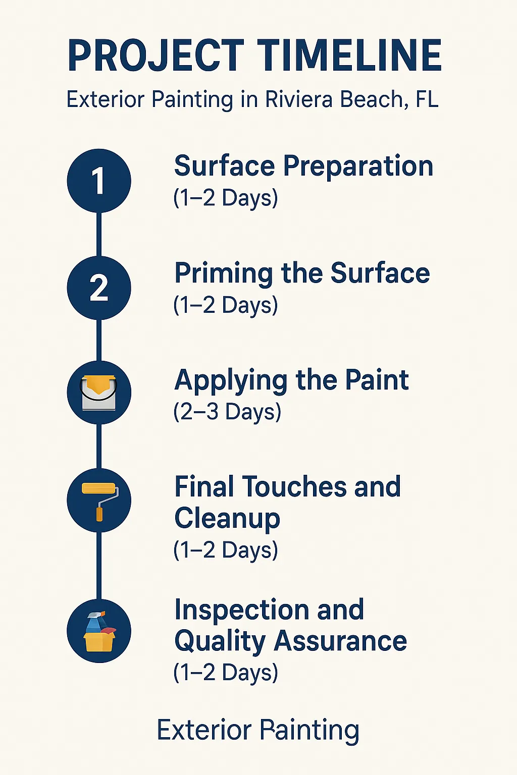 Infographic depicting a five-step project timeline for exterior painting in Riviera Beach, FL, with clear visuals and minimal text.