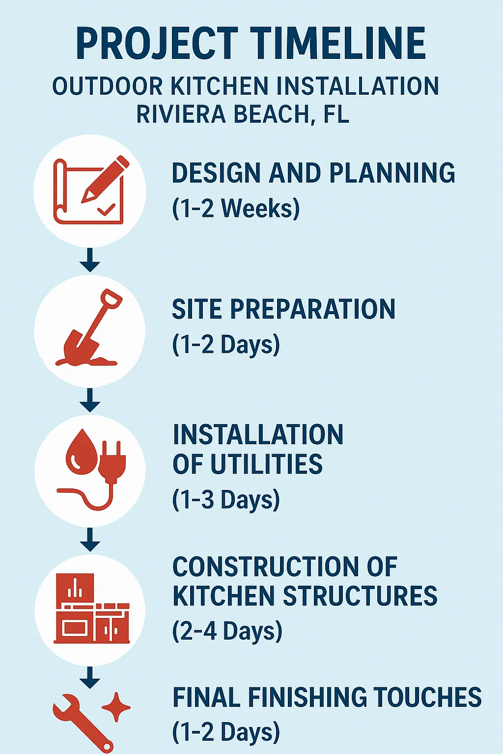 Infographic showing a five-step timeline for outdoor kitchen installation in Riviera Beach FL with clear visuals and minimal text.