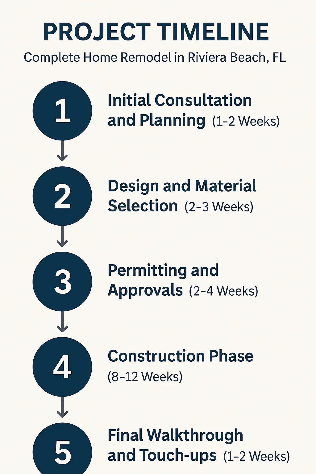 Infographic depicting a five-step project timeline for Complete Home Remodel in Riviera Beach FL with clear visuals.