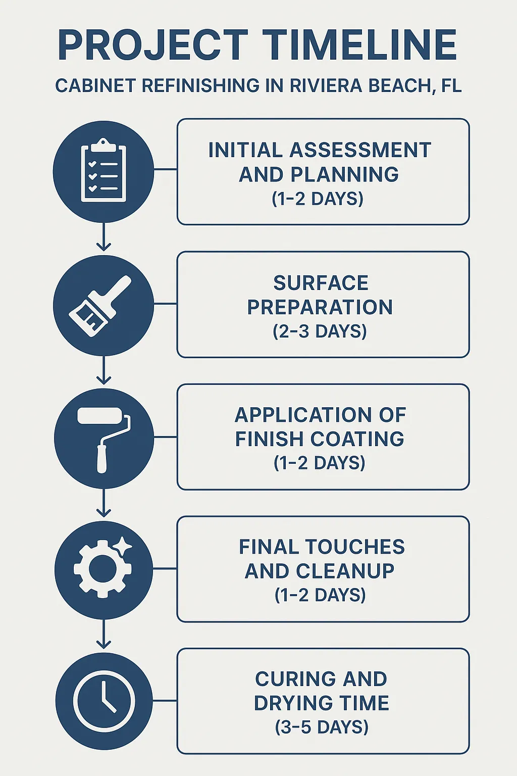 Infographic depicting a five-step timeline for Cabinet Refinishing in Riviera Beach FL with clear, professional design.