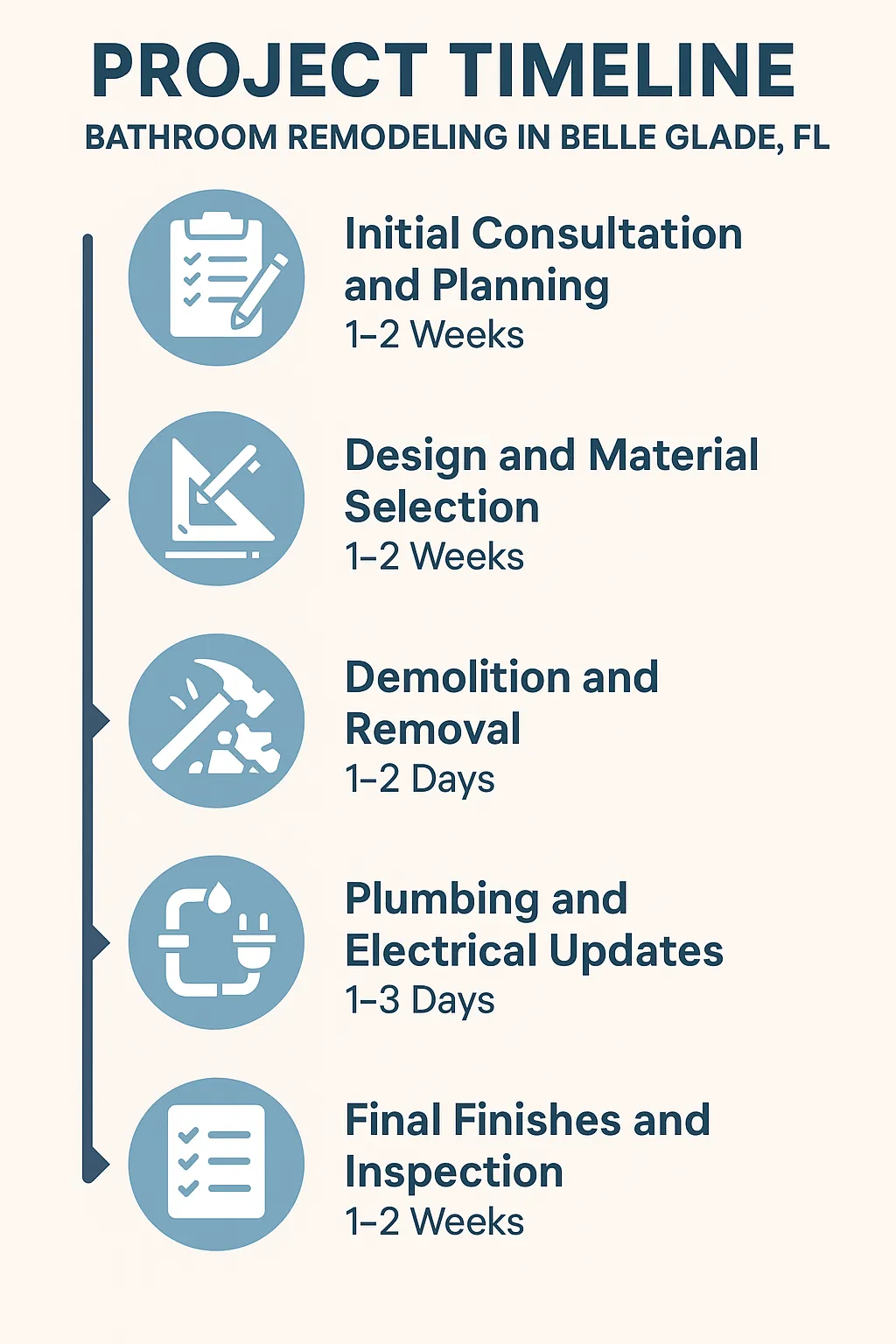 Infographic showing a five-step timeline for Bathroom Remodeling in Belle Glade FL outlining each phase and duration.