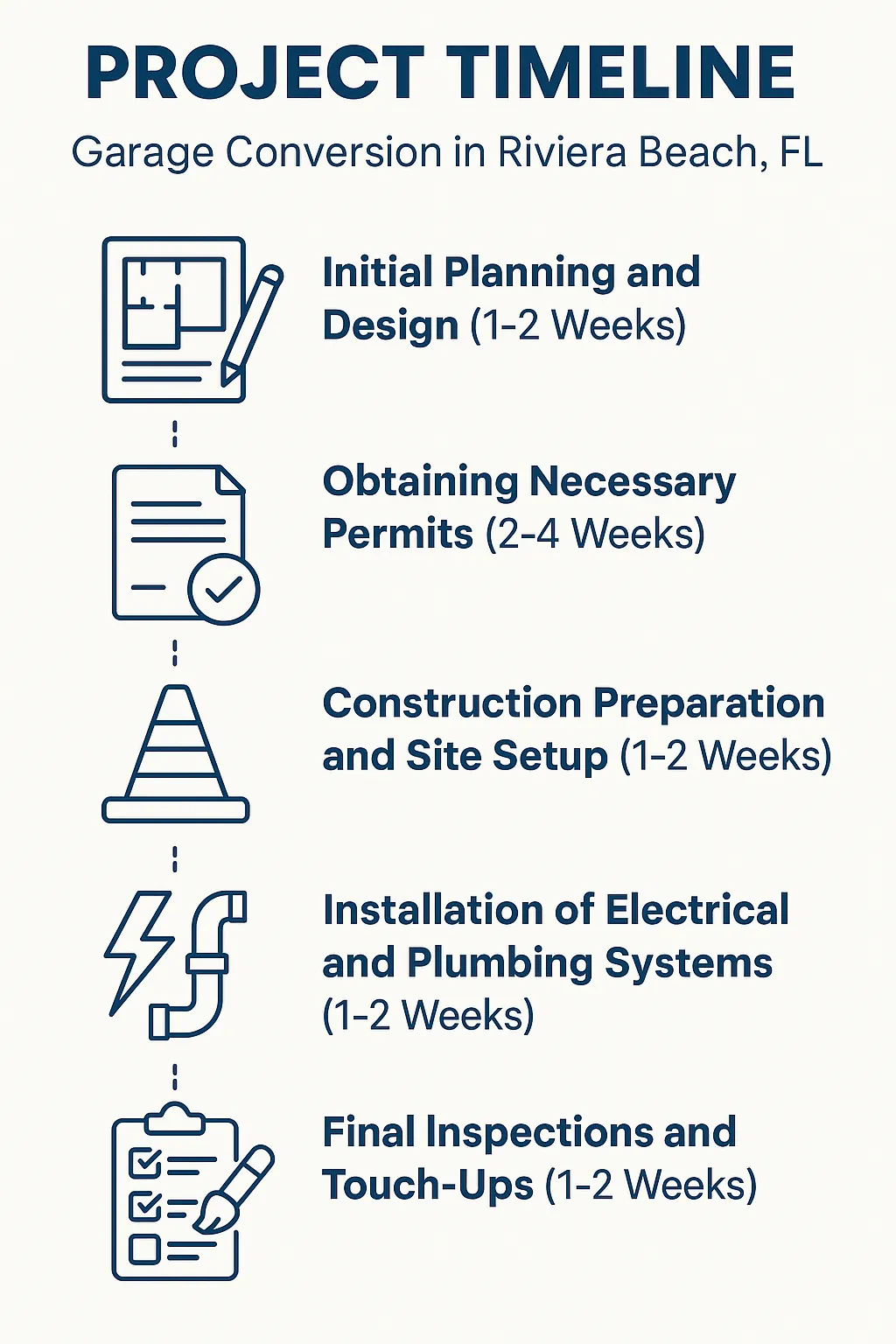 Infographic illustrating a five-step project timeline for garage conversion in Riviera Beach FL with planning to final inspections.
