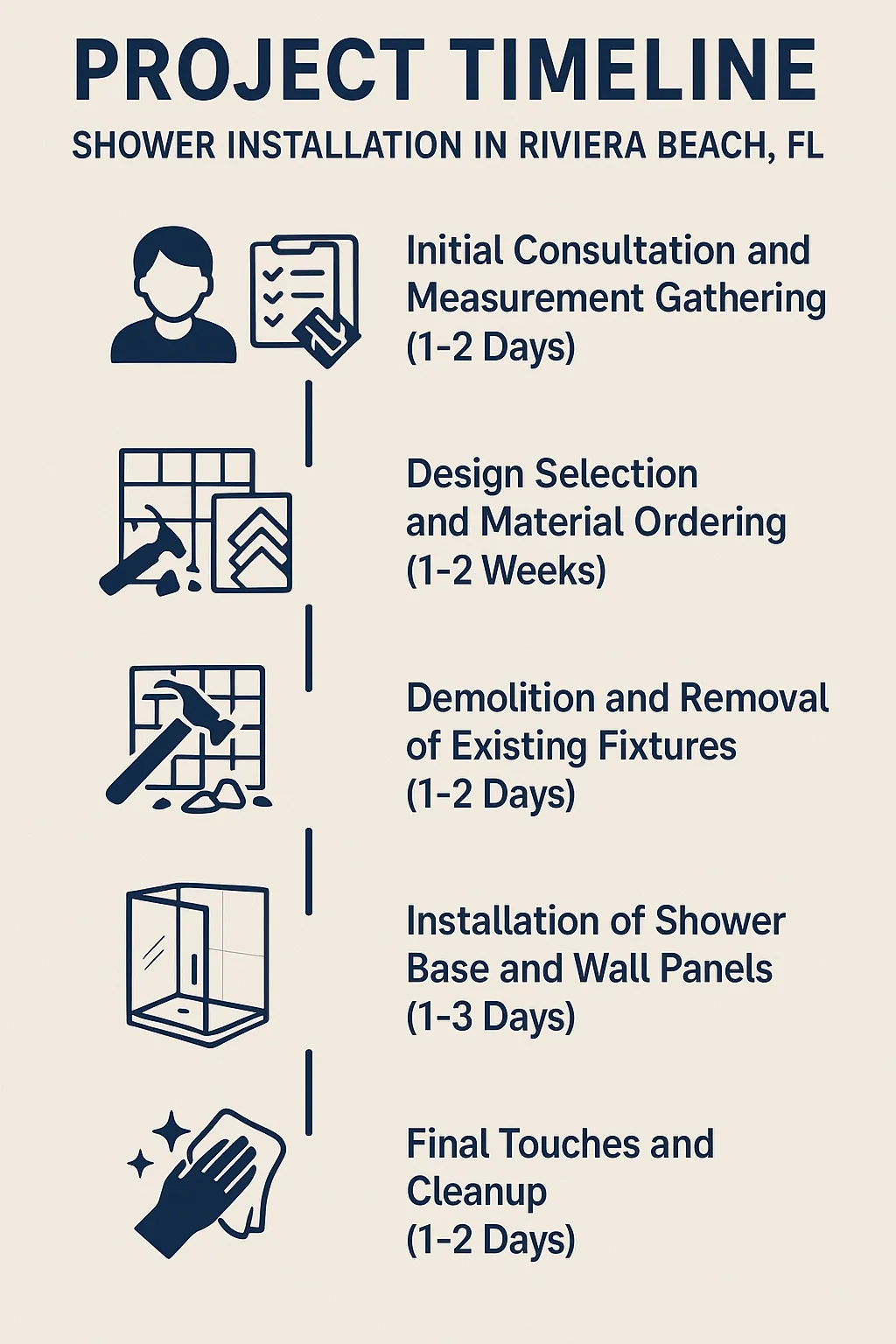 Infographic depicting a five-step shower installation timeline for Riviera Beach, FL: consultation, design, demolition, installation, cleanup.