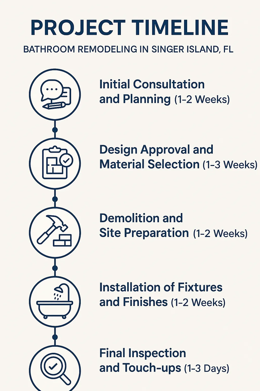 Infographic depicting a five-step bathroom remodeling project timeline for Singer Island, FL, highlighting each phase clearly.