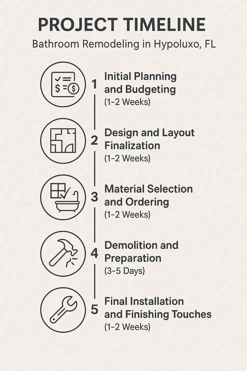 Infographic showing a five-step bathroom remodeling project timeline with clear visuals for each phase in Hypoluxo FL.