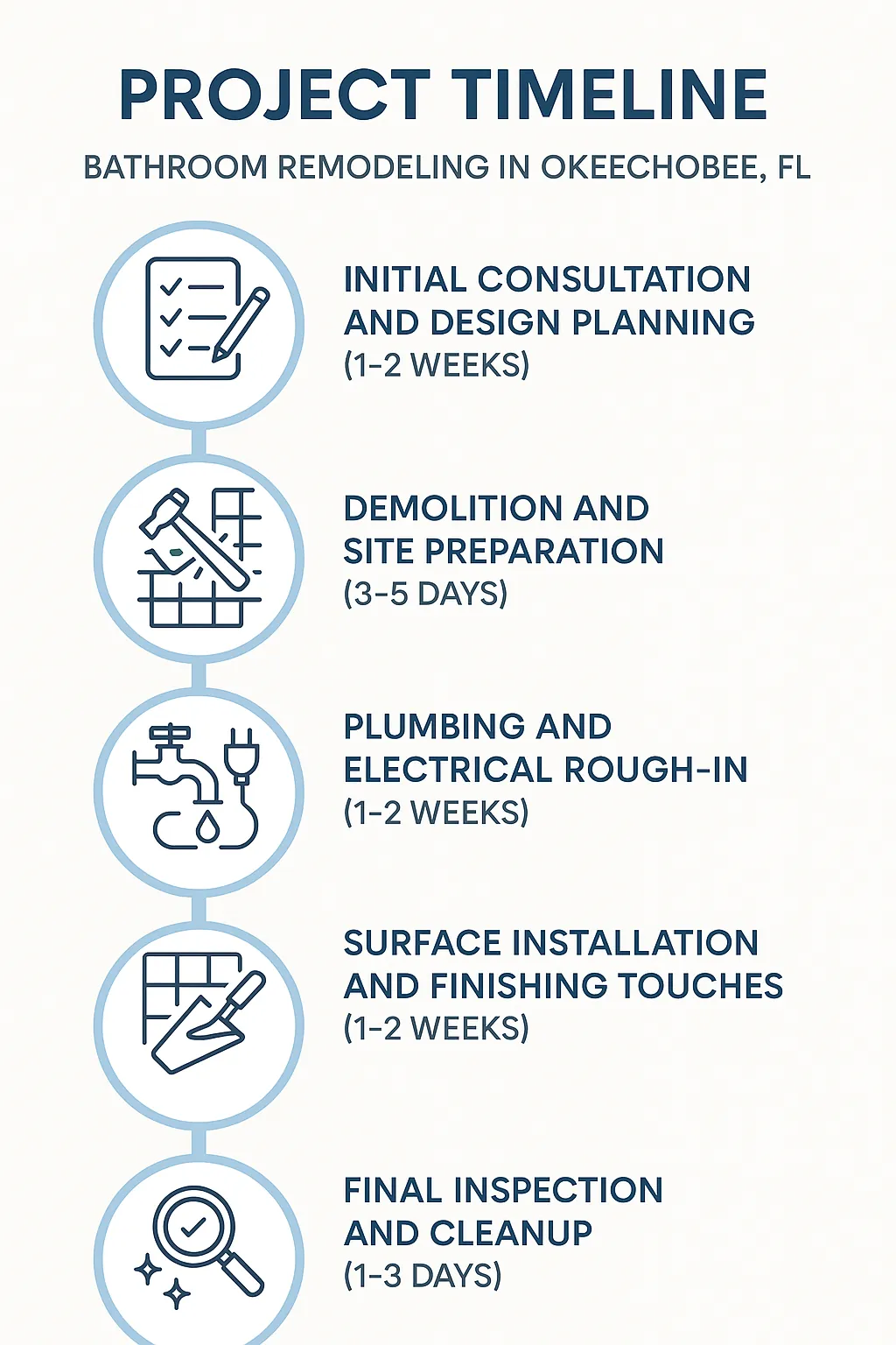 Infographic showing the bathroom remodeling project timeline in Okeechobee FL with five clear steps and minimal text.
