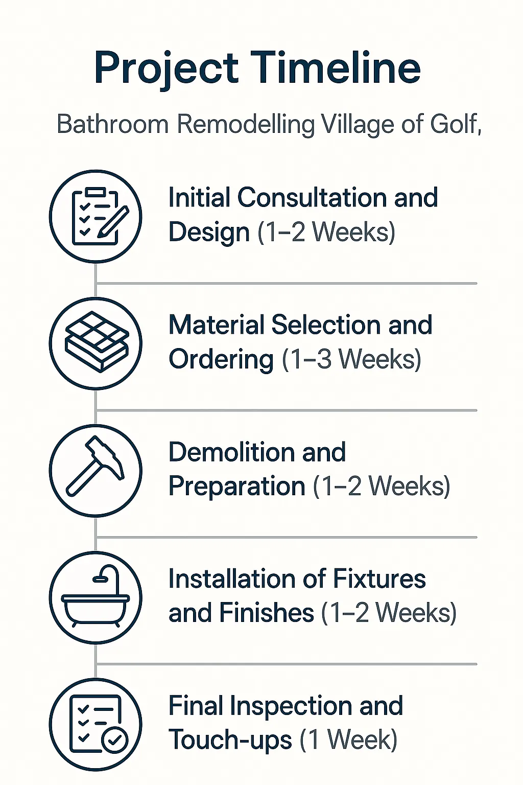 Infographic detailing bathroom remodeling timeline in Village of Golf FL with five clear steps and visual appeal.