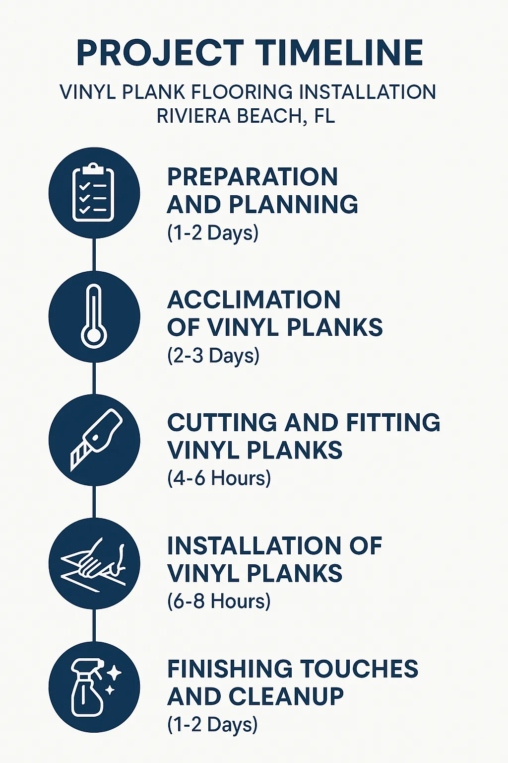 Infographic depicting a five-step project timeline for vinyl plank flooring installation in Riviera Beach FL with clear graphics