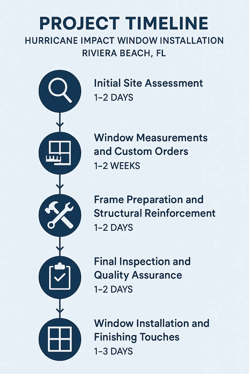 Infographic displaying the five-step timeline for Hurricane Impact Window Installation in Riviera Beach FL.