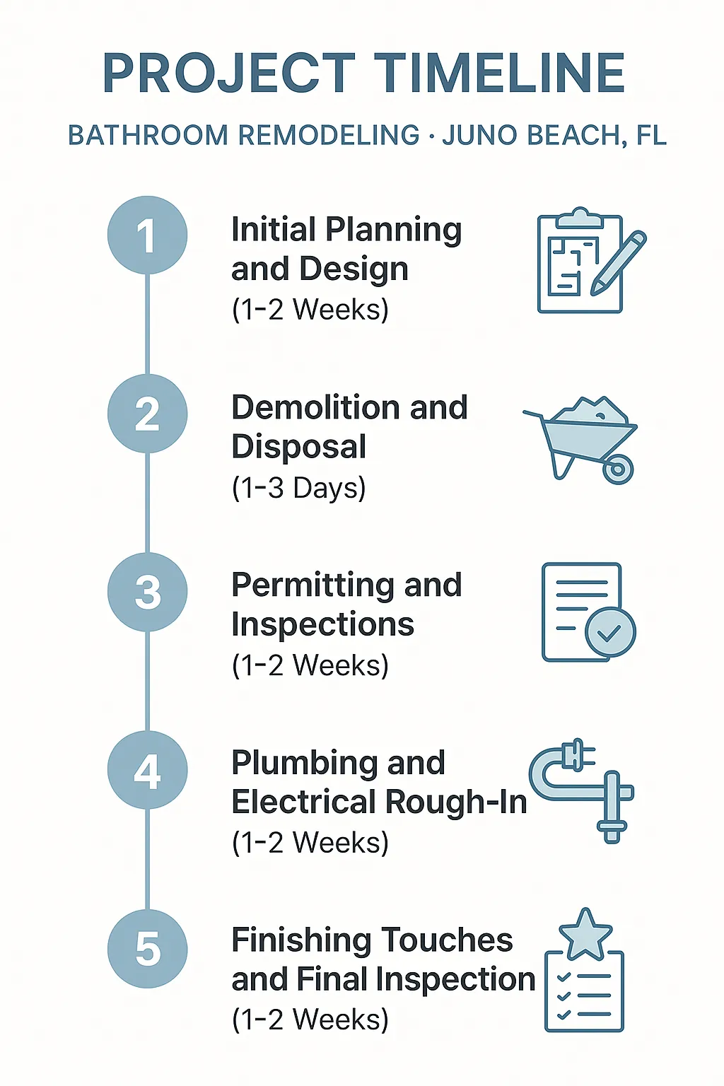 Infographic illustrating a five-step bathroom remodeling timeline for Juno Beach FL, from planning to final inspection