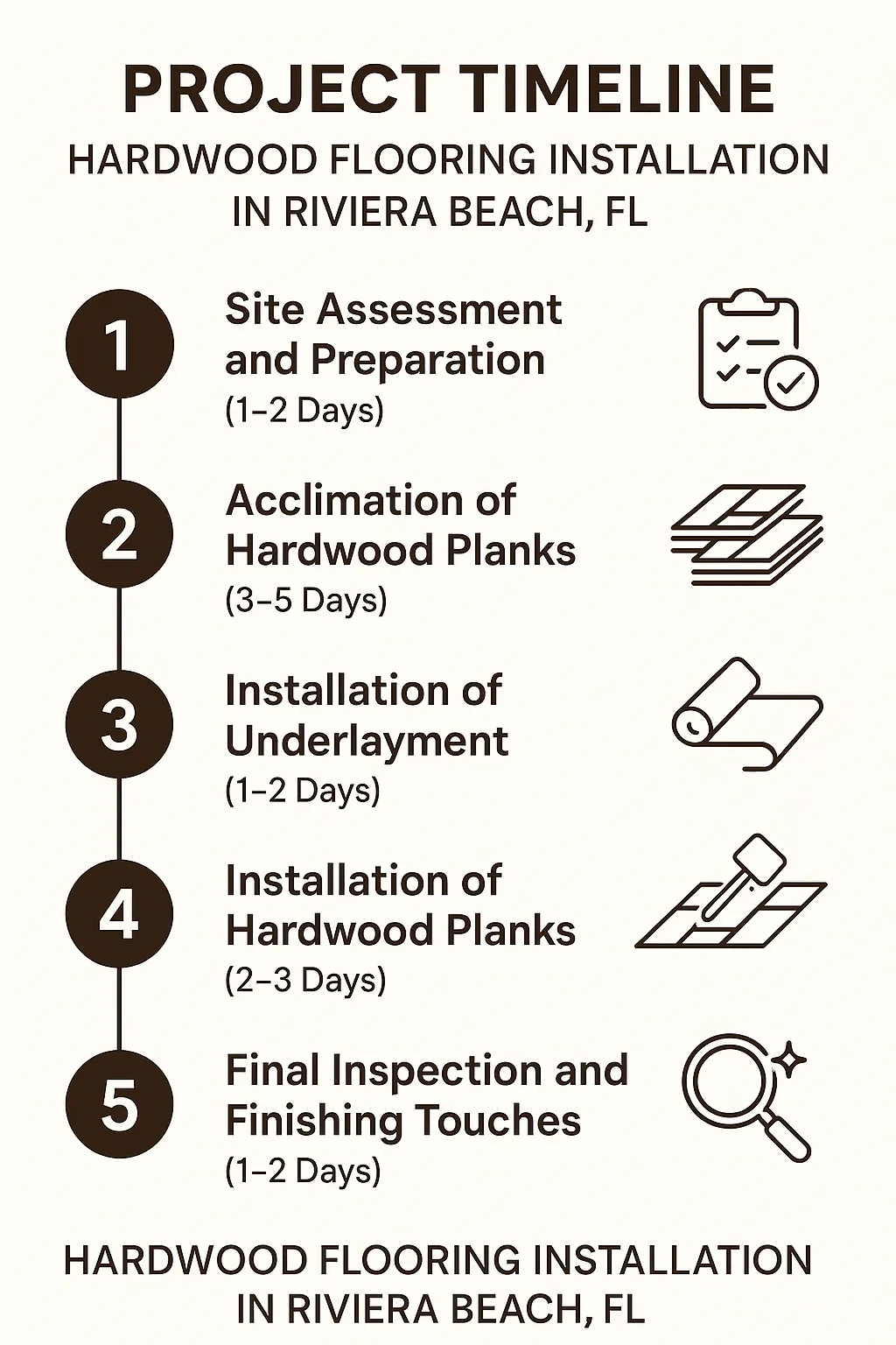 Infographic illustrating five-step hardwood flooring installation timeline in Riviera Beach FL with clear visuals and minimal text