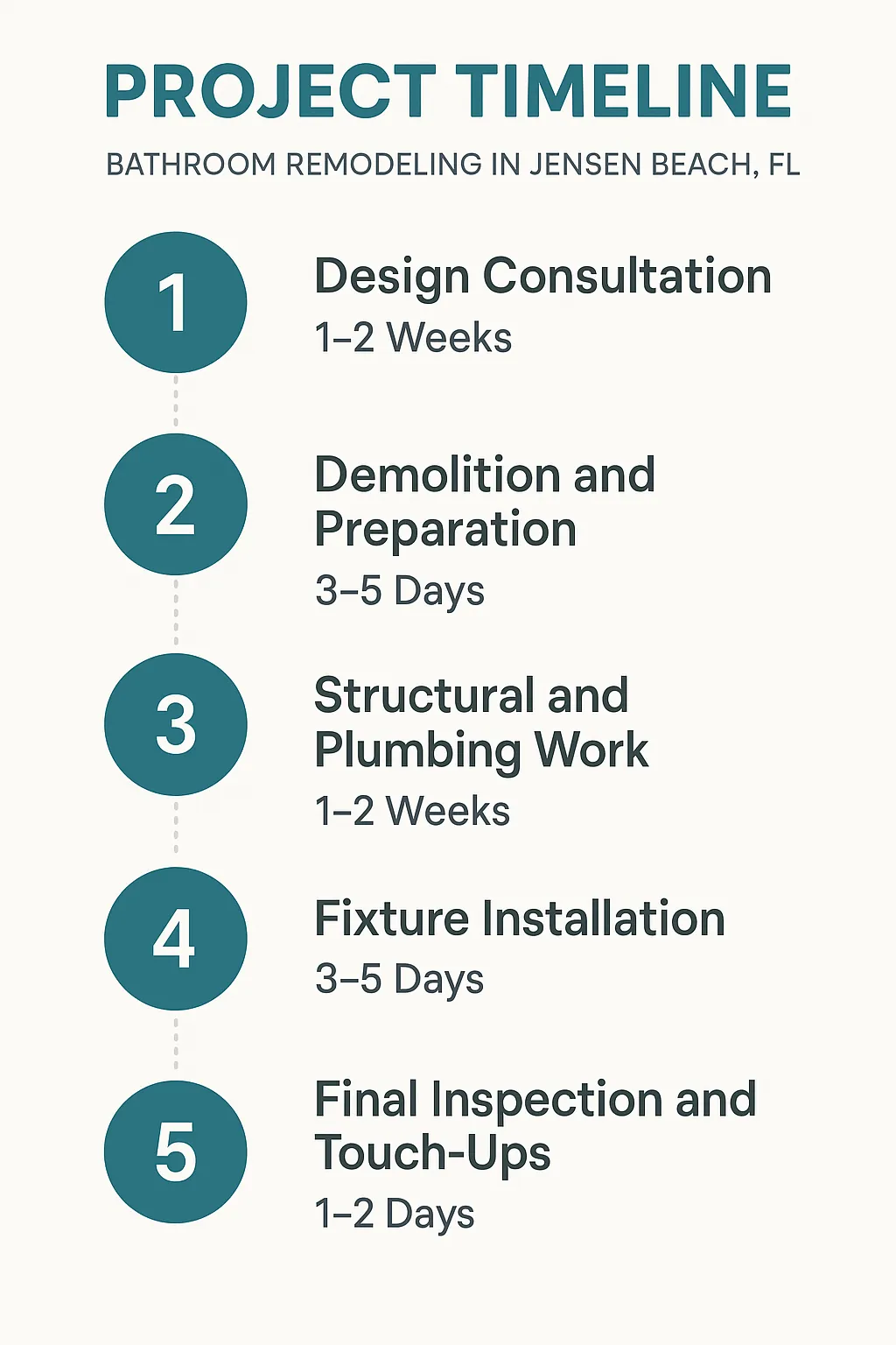 Infographic showing a five-step bathroom remodeling timeline for Jensen Beach FL with clear visual elements.
