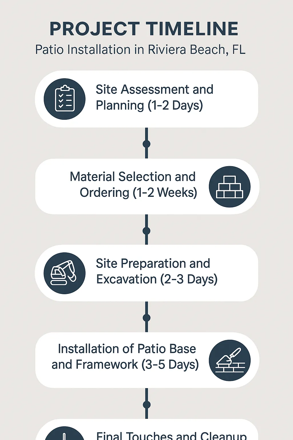 Infographic of a five-step project timeline for patio installation in Riviera Beach FL including assessment, material selection, preparation, installation, and cleanup.