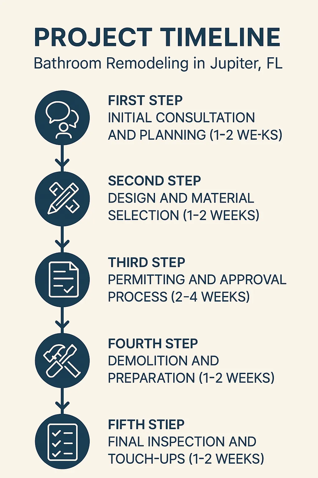 Infographic for Bathroom Remodeling project timeline visualizing five key steps in Jupiter FL from consultation to final inspection.