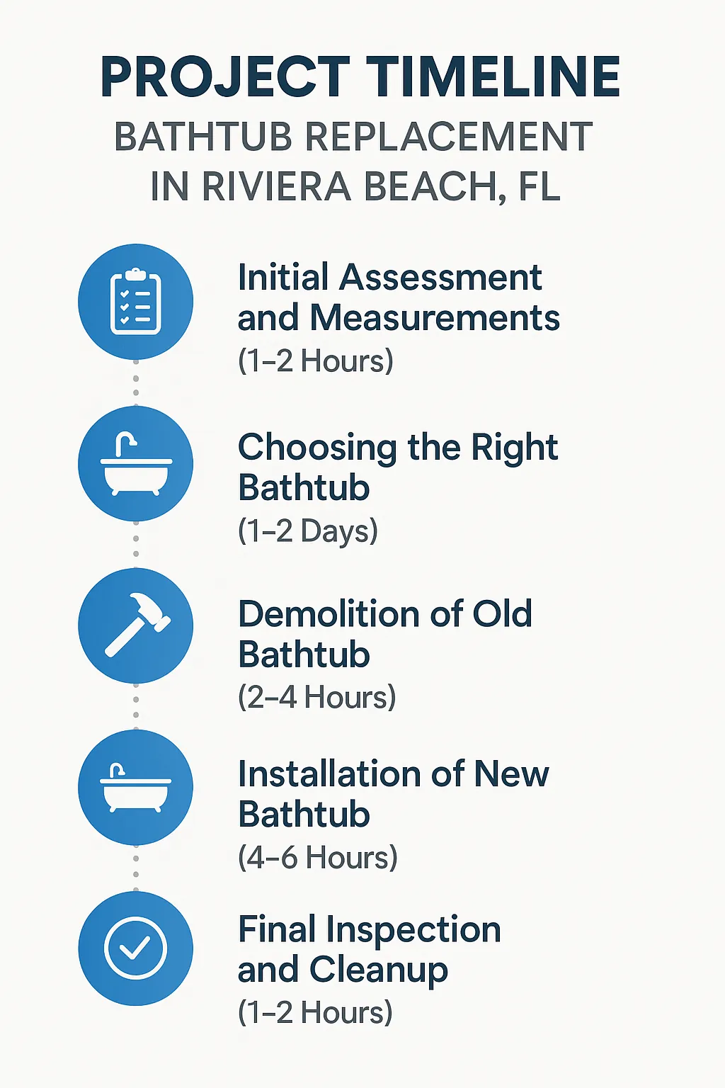 Infographic showing a five-step timeline for bathtub replacement in Riviera Beach FL with clear visuals and minimal text.