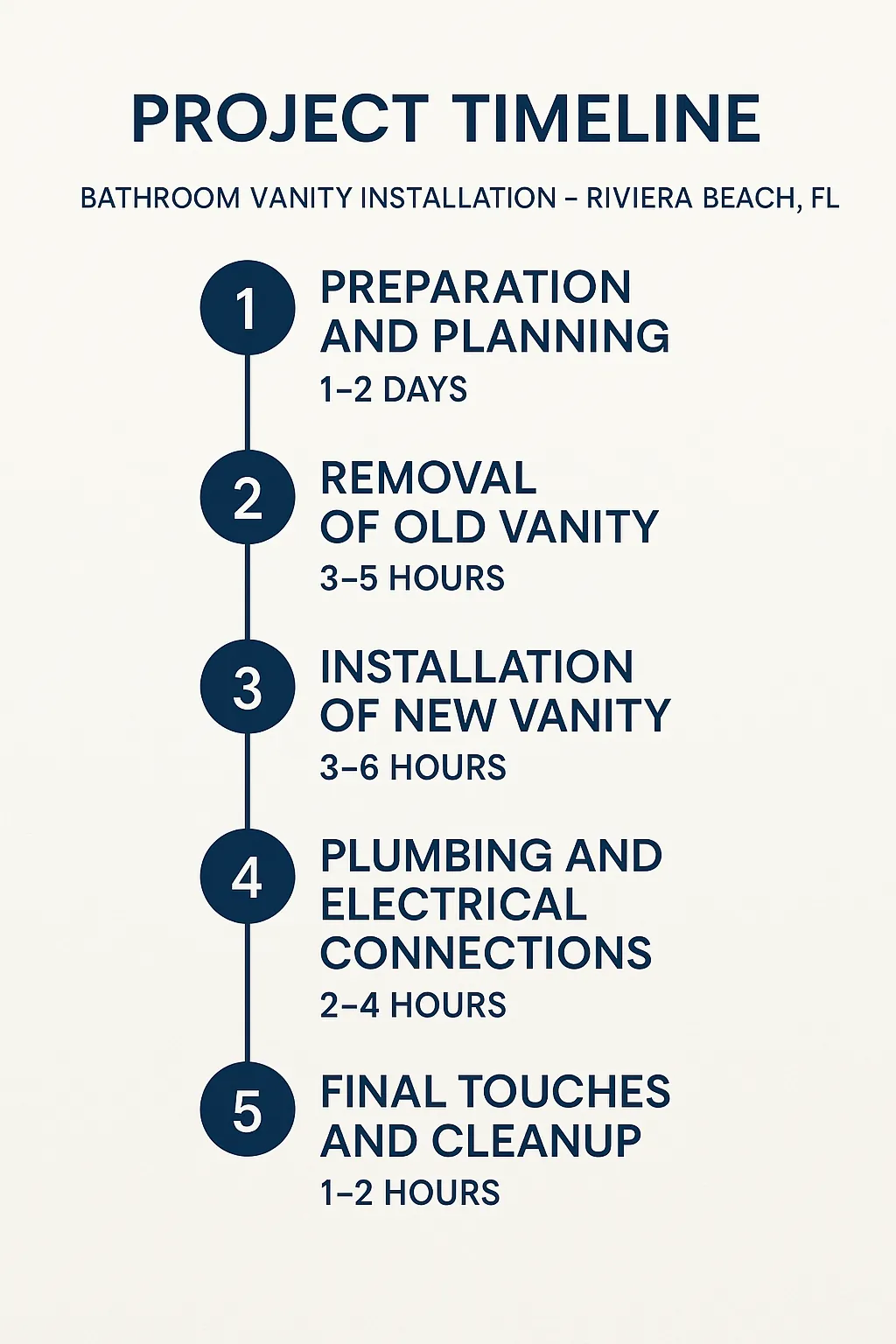 Infographic illustrating a five-step timeline for Bathroom Vanity Installation in Riviera Beach, FL, highlighting each stage.