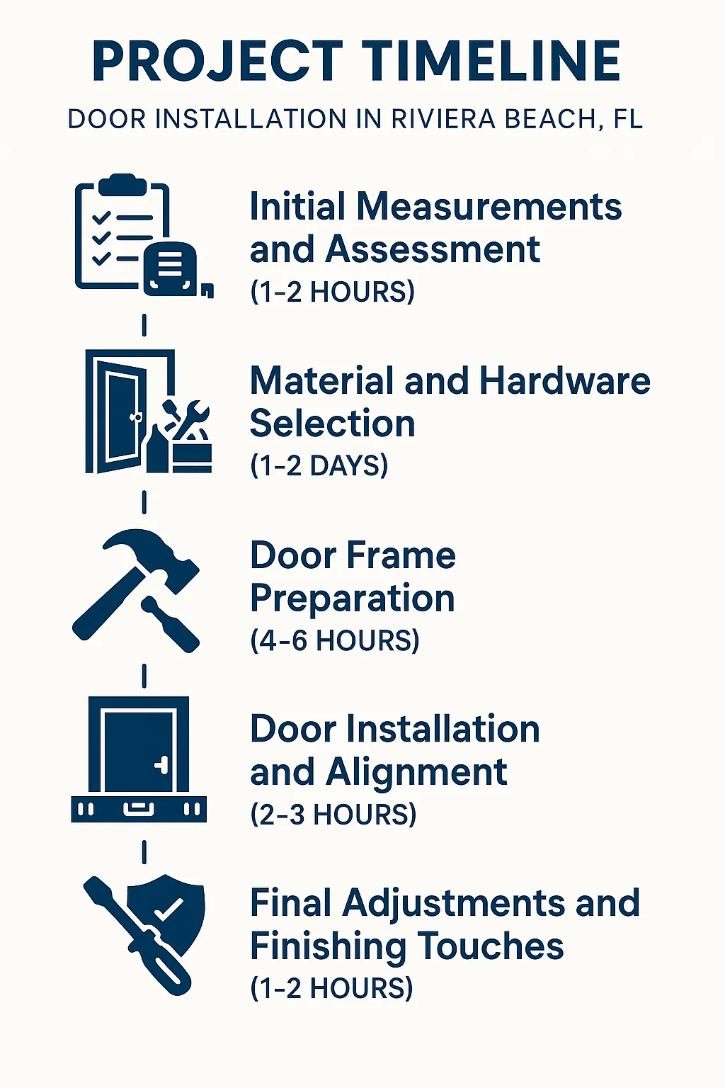 Infographic illustrating the five-step timeline for door installation in Riviera Beach, FL, with clear visuals and minimal text.