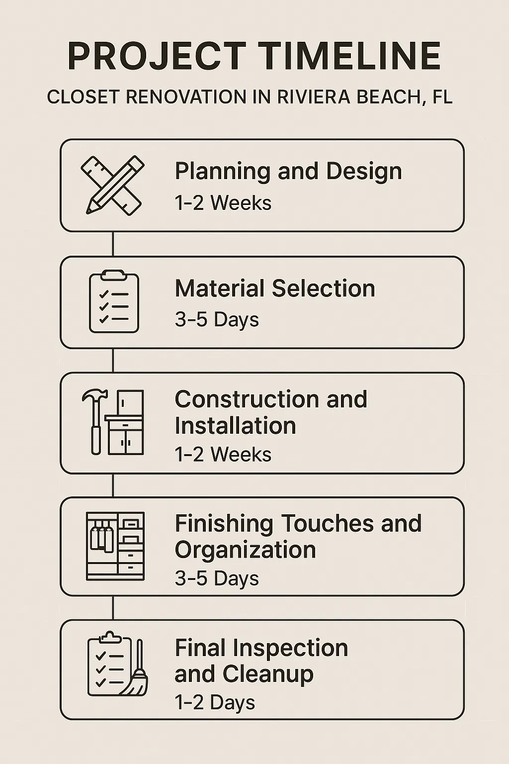 Infographic depicting five-step timeline for closet renovation in Riviera Beach FL including planning to final inspection.