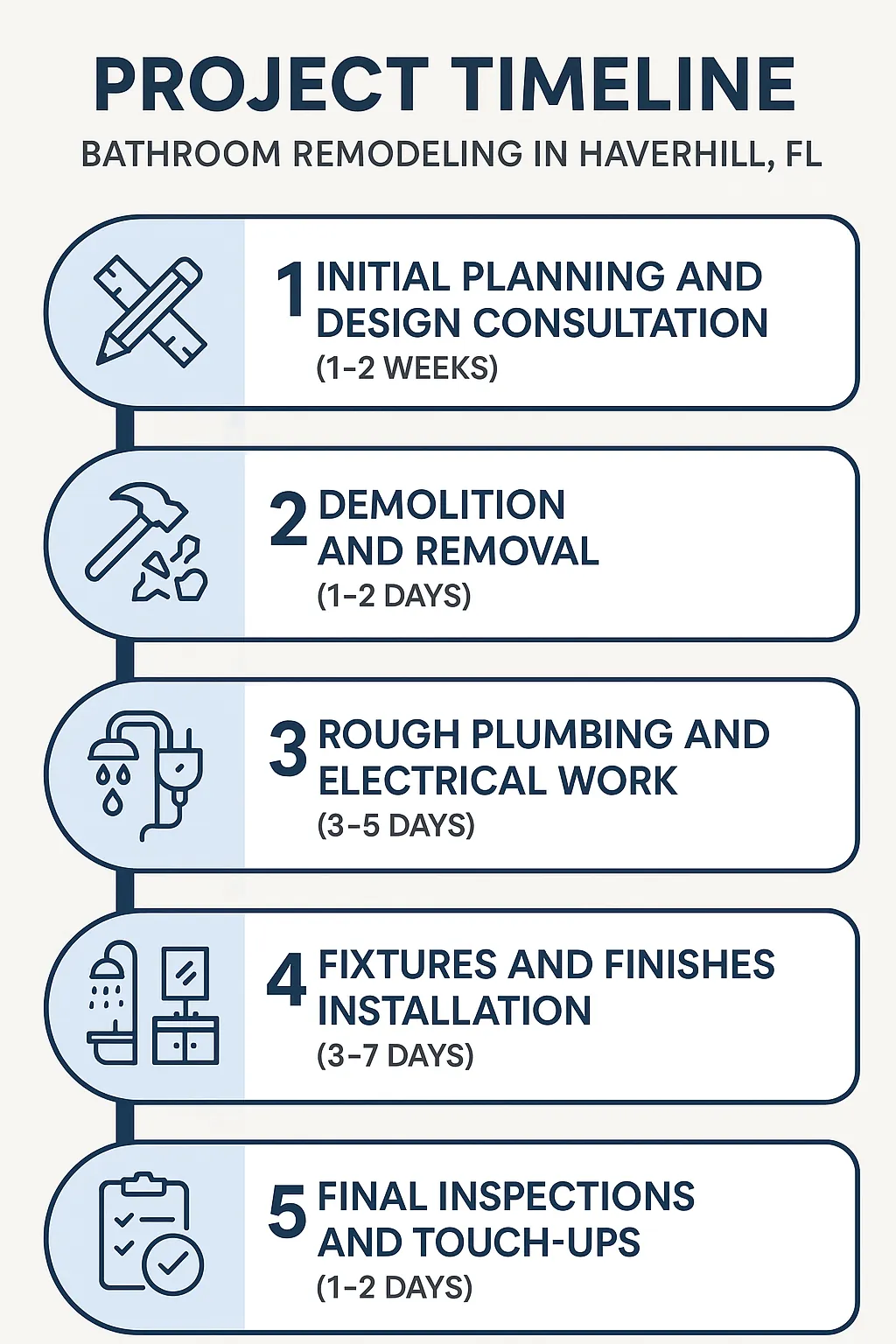 Infographic illustrating a five-step bathroom remodeling timeline for Haverhill FL featuring planning, demolition, plumbing, installation, and inspections.