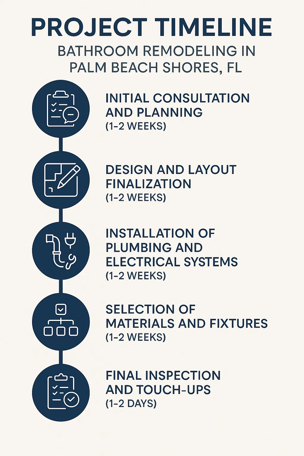 Infographic showcasing a five-step timeline for bathroom remodeling in Palm Beach Shores FL with clear visual layout.