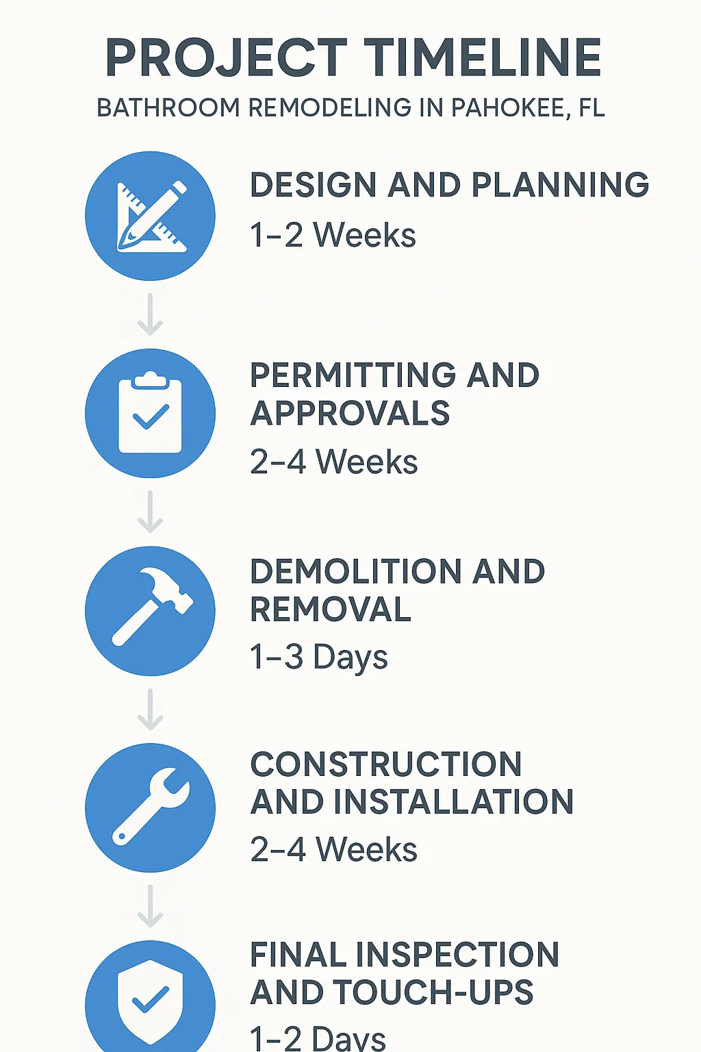 Infographic illustrating a five-step bathroom remodeling timeline in Pahokee FL from design to final inspection.