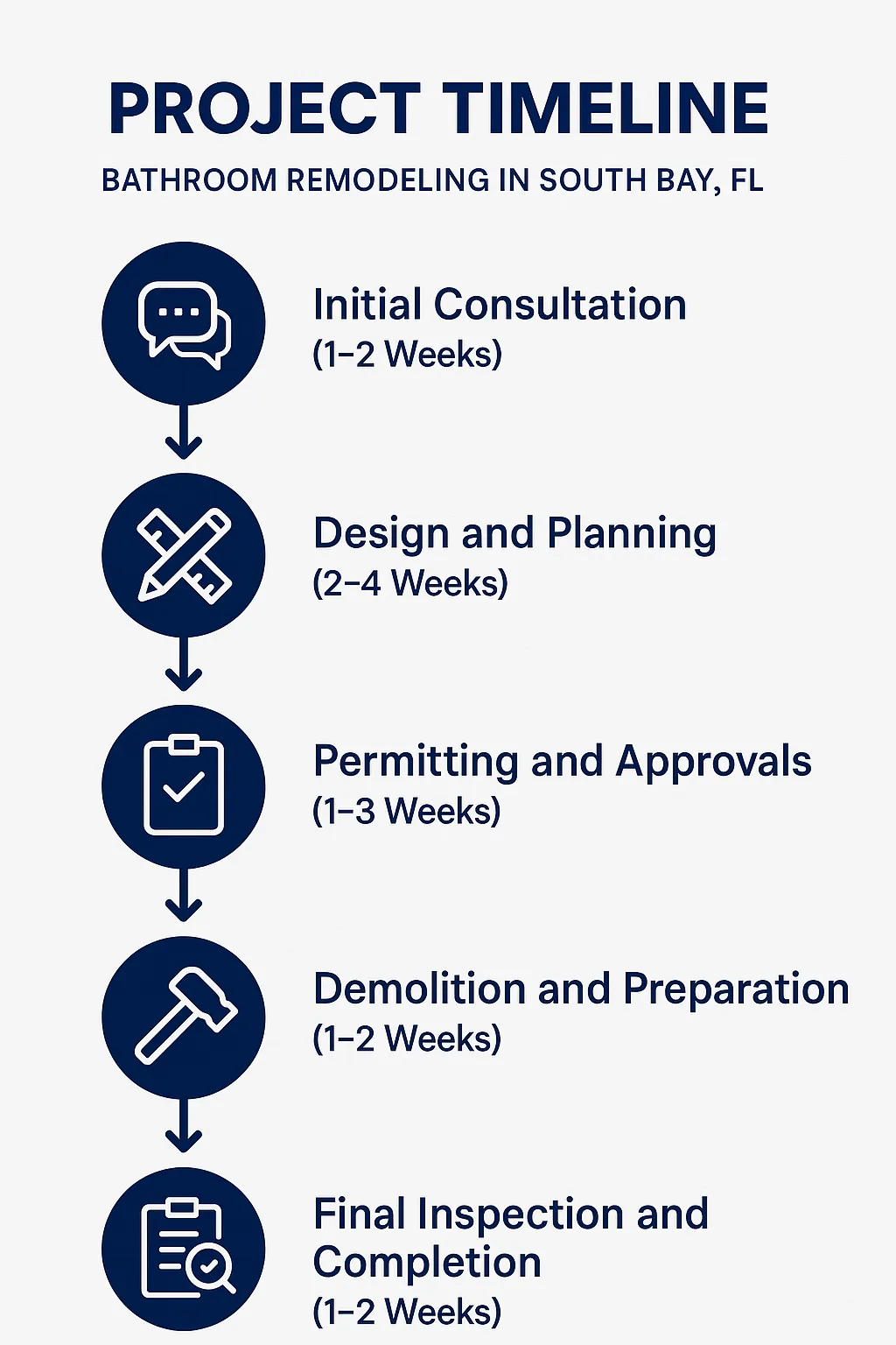 Infographic illustrating a five-step project timeline for bathroom remodeling in South Bay FL, with clear professional design.