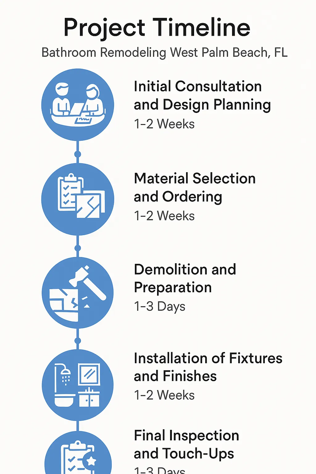Infographic showing five-step bathroom remodeling timeline for West Palm Beach: consultation, material selection, demolition, installation, inspection.