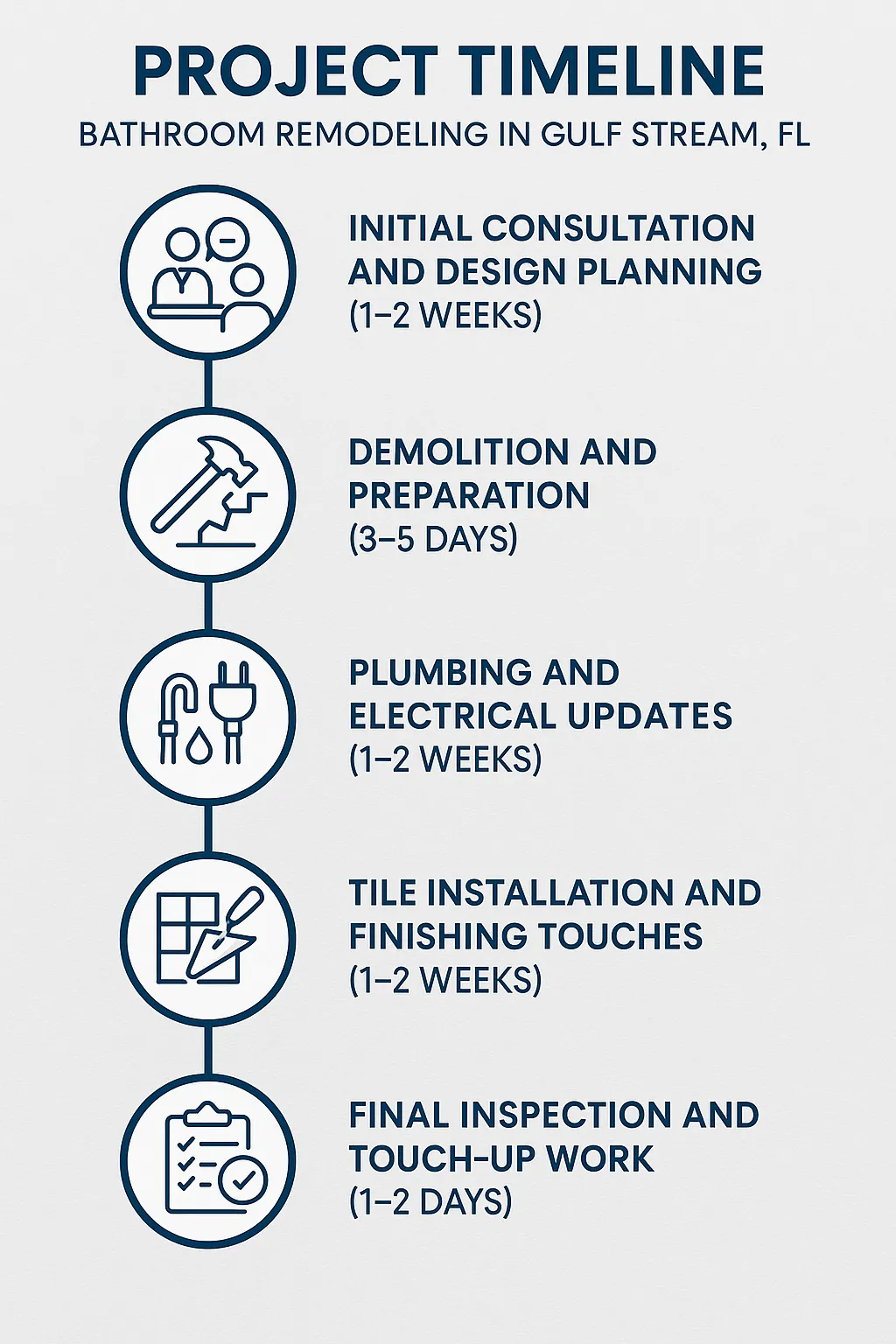 Infographic depicting a five-step bathroom remodeling timeline for Gulf Stream FL with clear visuals and minimal text.