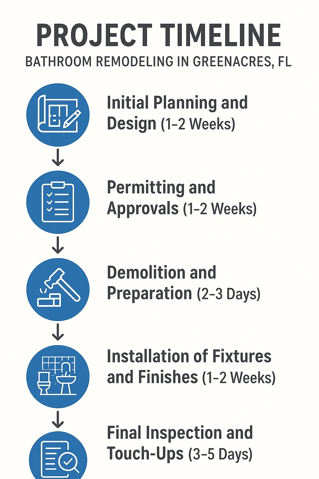 Infographic showing five-step bathroom remodeling timeline: planning, permitting, demolition, installation, inspection.