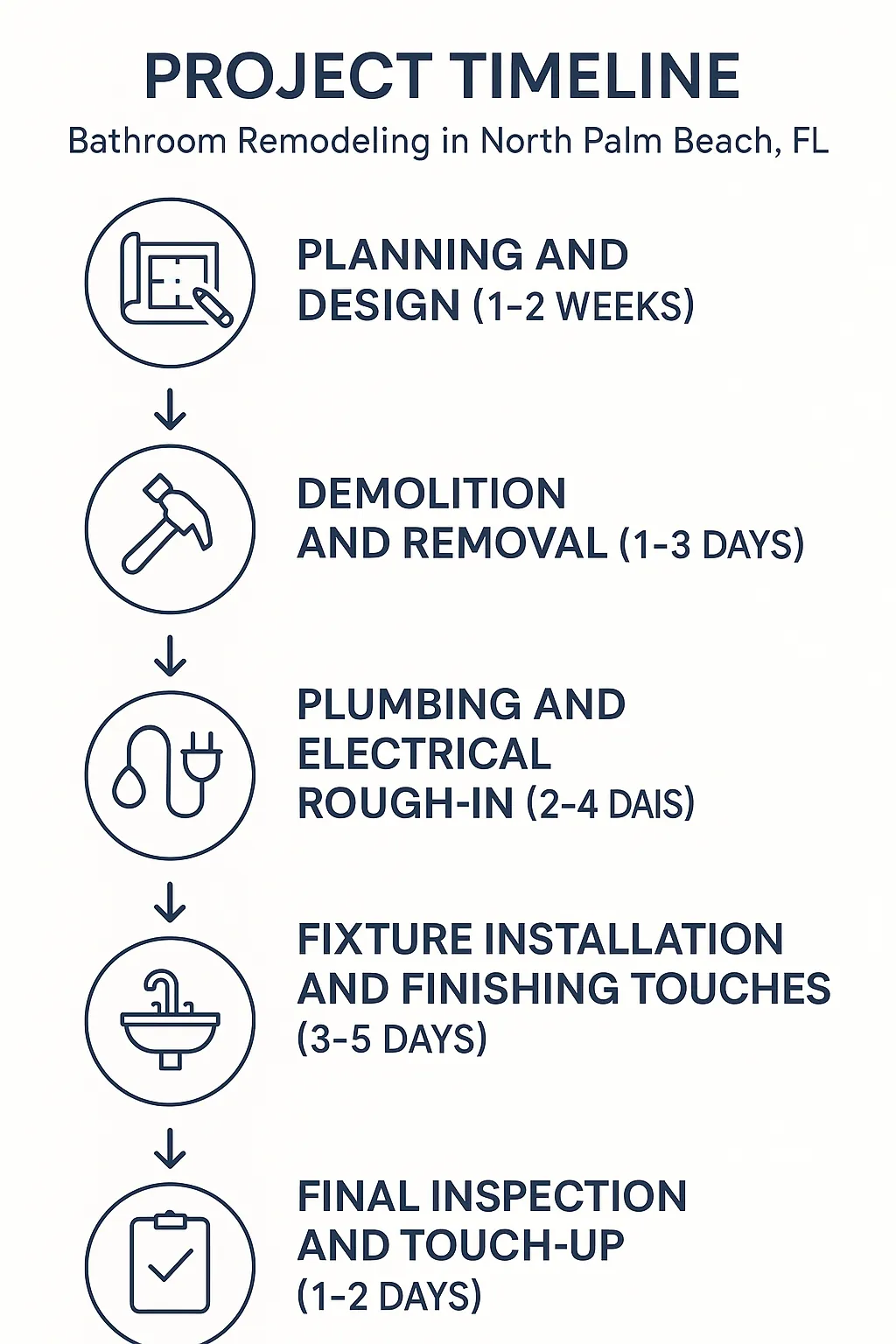 Infographic showing a five-step bathroom remodeling timeline for North Palm Beach FL with clear and professional visuals.